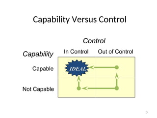 Capability Versus Control
7
Control
Capability
Capable
Not Capable
In Control Out of Control
IDEAL
 