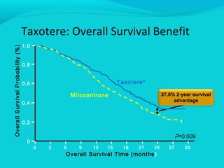Taxotere: Overall Survival Benefit
                                   1.0
Overall Survival Probability (%)




                                   0.8


                                   0.6                                Taxotere ®

                                                     Mitoxantrone                       27.6% 2-year survival
                                                                                             advantage
                                   0.4


                                   0.2

                                                                                                P=0.009
                                    0
                                         0   3   6     9    12   15     18   21    24      27      30
                                                 Overall Survival Time (months )
 