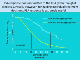 PSA response does not matter to the FDA (even though it
predicts survival). However, for guiding individual treatment
        decisions, PSA response is extremely useful.
                      1.00


                                                                  PSA normalized (n=115)
   Proportion surviving




                                                                  PSA not normalized (n=743)
                      0.75
                      0.50
           (%)
                      0.25




                                 p<0.0001
                      0




                             0      5   10   15    20   25   30     35   40   45   50
                                                  Survival time
                                                    (months)
 