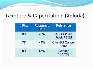 Taxotere & Capecitabine (Xeloda)
     # Pts.   Response     Reference
                Rate
      30        73%       ASCO 2007
                          Abst. #5121
      77        41%      Clin. GU Cancer
                               5:155
      50        68%         Cancer
                            107:738
 