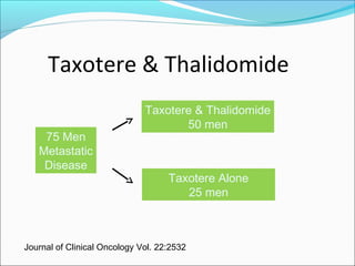 Taxotere & Thalidomide
                              Taxotere & Thalidomide
                                     50 men
    75 Men
   Metastatic
    Disease
                                    Taxotere Alone
                                       25 men



Journal of Clinical Oncology Vol. 22:2532
 