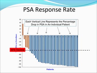 PSA Response Rate
                             50

                             40        Each Vertical Line Represents the Percentage
                             30
                                           Drop in PSA in An Individual Patient
                             20

                             10
   % of PSA at Enrollment




                              0
                                   1   3   5   7   9   11   13   15   17    19   21   23   25   27   29   31   33   35   37   39
                             -10

                             -20

                             -30

                             -40
50% Decline
      -50

                             -60

                             -70

                             -80

                             -90

                            -100
                                                                           Patients
 