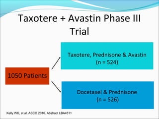 Taxotere + Avastin Phase III
                  Trial
                                         Taxotere, Prednisone & Avastin
                                                    (n = 524)

1050 Patients

                                                Docetaxel & Prednisone
                                                       (n = 526)

Kelly WK, et al. ASCO 2010. Abstract LBA4511.
 