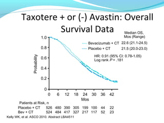 Taxotere + or (-) Avastin: Overall
                  Survival Data                                             Median OS,
                              1.0                                           Mos (Range)
                                                        Bevacizumab + CT 22.6 (21.1-24.5)
                              0.8                       Placebo + CT     21.5 (20.0-23.0)

                                                           HR: 0.91 (95% CI: 0.78-1.05)
                Probability




                              0.6                          Log rank P = .181

                              0.4

                              0.2

                               0
                                    0   6   12   18   24 30   36    42
                                                      Mos
        Patients at Risk, n
       Placebo + CT      526 480 390 305 199 100               44   22
       Bev + CT          524 484 417 327 217 117               52   23
Kelly WK, et al. ASCO 2010. Abstract LBA4511.
 
