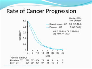 Rate of Cancer Progression
                                                                               Median PFS,
                              1.0                                              Mos (Range)
                                                           Bevacizumab + CT    9.9 (9.1-10.6)
                              0.8                          Placebo + CT        7.5 (6.7-8.0)

                                                              HR: 0.77 (95% CI: 0.68-0.88)
                Probability




                              0.6                             Log rank P < .0001

                              0.4

                              0.2

                               0
                                    0   6   12   18   24 30      36    42
                                                      Mos
        Patients at Risk, n
       Placebo + CT      526 303 134             75   34     8    4    0
       Bev + CT          524 381 194             97   44    15    5    1
Kelly WK, et al. ASCO 2010. Abstract LBA4511.
 