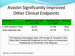 Avastin Significantly Improved
        Other Clinical Endpoints
Outcome, %                      Bevacizumab Arm   Placebo Arm   P Value
                                    (n = 524)       (n = 526)
≥ 50% decline in PSA                    69.5%        57.9%       .0002
Scan response rate                       53.2%       42.1%       .0113


        The Marginal Advantages Seen with Avastin & Taxotere in this
        Study May Possibly Be Explained by the Failure to Incorporate
                 Thalidomide (or Revlimid) in the Regimen



Kelly WK, et al. ASCO 2010. Abstract LBA4511.
 