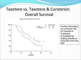 Taxotere vs. Taxotere & Curstersin:
          Overall Survival

                             Further Information
                             on a Clinical Trial
                             of Taxotere &
                             Curstersin
                             Is Available by
                             Calling Jennifer at
                             (310) 827-7707 Ext
                             #32
 