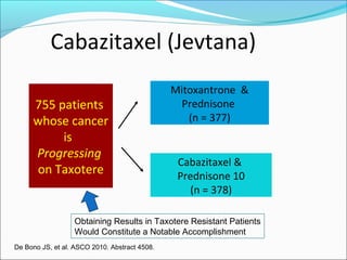Cabazitaxel (Jevtana)
                                               Mitoxantrone &
     755 patients                                Prednisone
     whose cancer                                 (n = 377)
          is
     Progressing
                                                Cabazitaxel &
     on Taxotere                                Prednisone 10
                                                  (n = 378)

                  Obtaining Results in Taxotere Resistant Patients
                  Would Constitute a Notable Accomplishment
De Bono JS, et al. ASCO 2010. Abstract 4508.
 