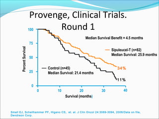 Provenge, Clinical Trials.
                          100    Round 1
                                                           Median Survival Benefit = 4.5 months
                          75
       Percent Survival




                                                                           Sipuleucel-T (n=82)
                                                                           Median Survival: 25.9 months
                          50

                                    Control (n=45)                            34%
                          25        Median Survival: 21.4 months
                                                                              11%
                           0
                                0        10             20           30           40
                                              Survival (months)


Small EJ, Schellhammer PF, Higano CS, et. al. J Clin Oncol 24:3089-3094, 2006/Data on file,
Dendreon Corp.
 
