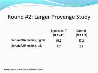 Round #2: Larger Provenge Study

                                              Sipuleucel-T    Control
                                                (N = 341)    (N = 171)
        Serum PSA median, ng/mL                   51.7         47.2
        Serum PAP median, U/L                     2.7           3.2




Kantoff, IMPACT manuscript, submitted, 2010
 