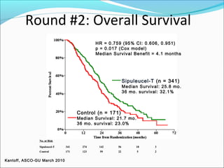 Round #2: Overall Survival
                                            HR = 0.759 (95% CI: 0.606, 0.951)
                                            p = 0.017 (Cox model)
                                            Median Survival Benefit = 4.1 months




                                                          Sipuleucel-T (n = 341)
                                                          Median Survival: 25.8 mo.
                                                          36 mo. survival: 32.1%



                                    Control (n = 171)
                                    Median Survival: 21.7 mo.
                                    36 mo. survival: 23.0%


               No. at Risk

               Sipuleucel-T   341     274    142     56         18      3
               Control        171     123    59      22         5       2


Kantoff, ASCO-GU March 2010
 