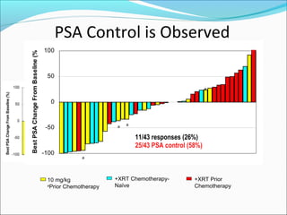 PSA Control is Observed
                                                                               100
                                           Best PSA Change From Baseline (%)




                                                                                50
                                    100                                                                                                  a
Best PSA Change From Baseline (%)




                                     50                                          0


                                      0
                                                                                                       a   a
                                                                                -50
                                     -50                                                                       11/43 responses (26%)
                                                                                                               25/43 PSA control (58%)
                                    -100                                       -100
                                                                                             a




                                                                                10 mg/kg               +XRT Chemotherapy-          +XRT Prior
                                                                                a
                                                                                  Prior Chemotherapy   Naïve                       Chemotherapy
 