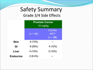 Safety Summary
            Grade 3/4 Side Effects
                  Prostate Cancer
                     10 mg/kg
                             Combo
               (n = 31)       XRTb
                             (n = 29)
  Skin         4 (13%)          –

   GI          9 (29%)       4 (12%)

  Liver        4 (13%)       2 (12%)

Endocrine      2 (6.4%)         –
 