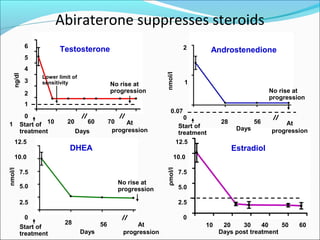 Abiraterone suppresses steroids
            6                                                             2
                       Testosterone                                                  Androstenedione
            5
            4




                                                               nmol/l
    ng/dl




                Lower limit of
            3   sensitivity                                               1
                                             No rise at
            2                                progression                                                 No rise at
                                                                                                         progression
            1
                                                                  0.07
           0                                                               0
1        Start of 10      20       60        70   At
                                                                         Start of
                                                                                       28           56       At
         treatment             Days           progression                                    Days        progression
                                                                         treatment
     12.5                                                               12.5
                           DHEA                                                             Estradiol
     10.0                                                           10.0

                                                               ρmol/l
nmol/l




         7.5                                                            7.5
                                                No rise at
         5.0                                    progression             5.0

         2.5                                                            2.5

            0                                                             0
                         28             56           At                          10    20    30     40    50      60
         Start of
         treatment               Days            progression                          Days post treatment
 