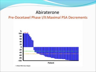 Abiraterone
Pre-Docetaxel Phase I/II:Maximal PSA Decrements
 