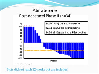 Abiraterone
         Post-docetaxel Phase II (n=34)
                            17/34 (50%) pts ≥50% decline
                            22/34 (65%) pts ≥30%decline
                            24/34 (71%) pts had a PSA decline




3 pts did not reach 12-weeks but are included
 