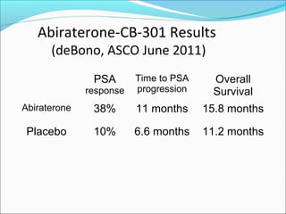 Abiraterone-CB-301 Results
      (deBono, ASCO June 2011)
               PSA       Time to PSA    Overall
              response   progression    Survival
Abiraterone    38%       11 months     15.8 months

 Placebo       10%       6.6 months    11.2 months
 