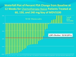 Waterfall Plot of Percent PSA Change from Baseline at
12 Weeks for Chemotherapy-Naive Patients Treated at
       60, 150, and 240 mg/day of MDV3100
                                                      7 pt off
                N=42 Chemo-naïve                      study
                                                      <12 weeks




                                   >50% Decline: 23/42 (55%)
 