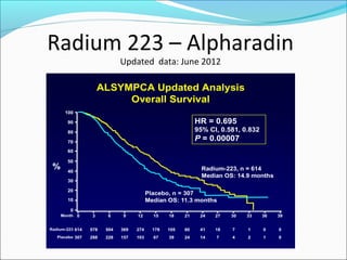 Radium 223 – Alpharadin
      Updated data: June 2012
 