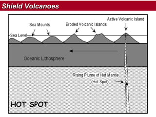 Shield Volcanoes

HOT SPOT

 