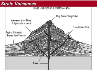 Strato Volcanoes

 