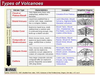 Types of Volcanoes

 