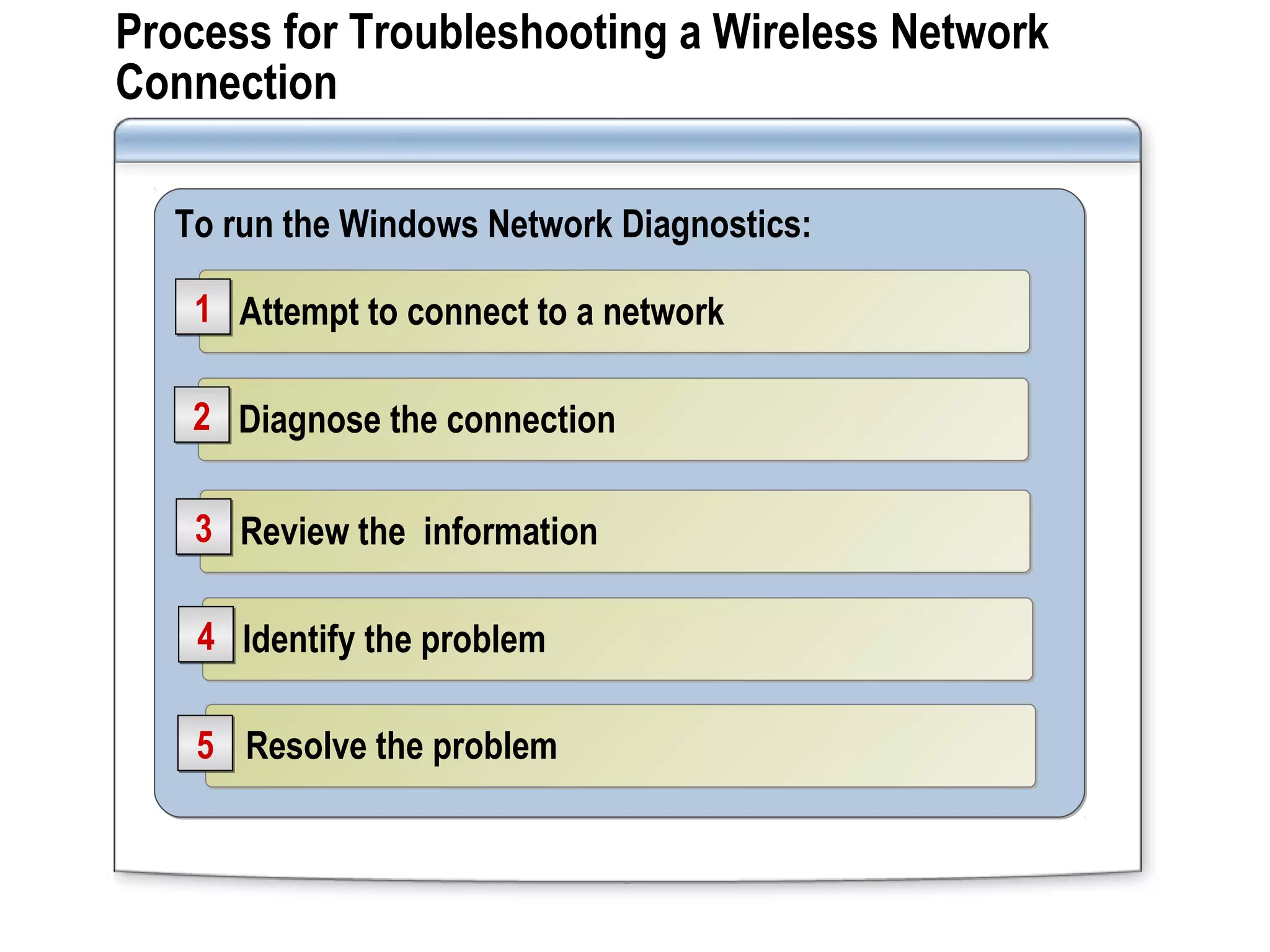 Process for Troubleshooting a Wireless Network
Connection
To run the Windows Network Diagnostics:To run the Windows Network Diagnostics:
Resolve the problemResolve the problem55
Identify the problemIdentify the problem44
Review the informationReview the information33
Diagnose the connectionDiagnose the connection22
Attempt to connect to a networkAttempt to connect to a network11
 