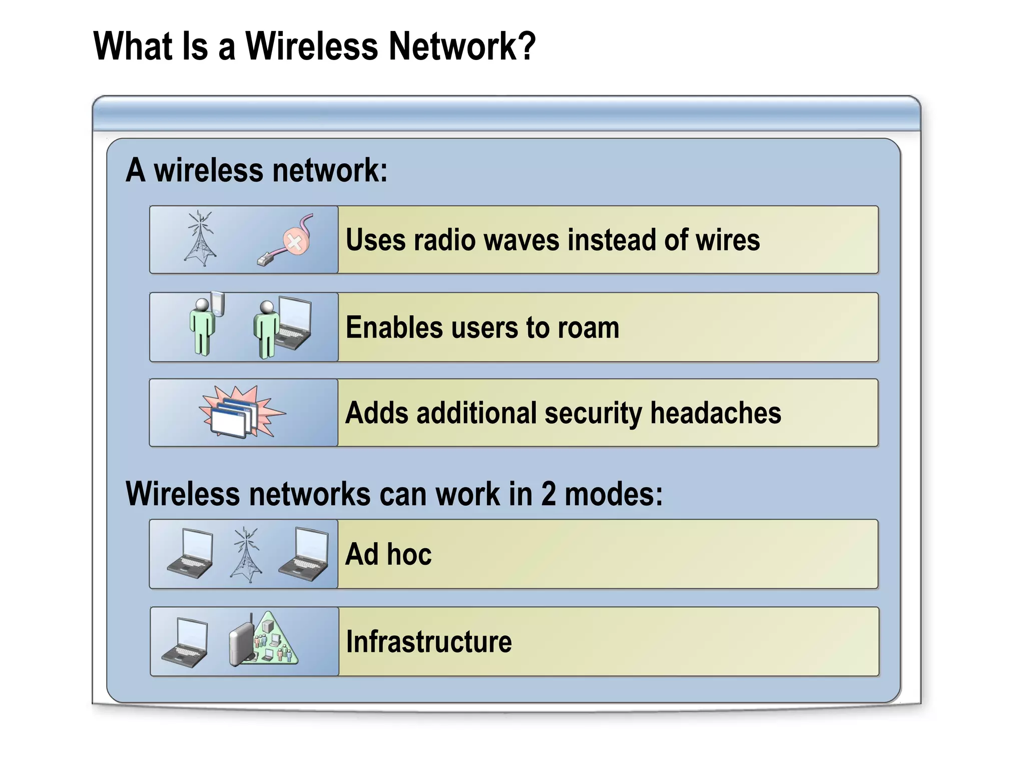What Is a Wireless Network?
A wireless network:
Wireless networks can work in 2 modes:
Uses radio waves instead of wiresUses radio waves instead of wires
Enables users to roamEnables users to roam
Adds additional security headachesAdds additional security headaches
Ad hocAd hoc
InfrastructureInfrastructure
 