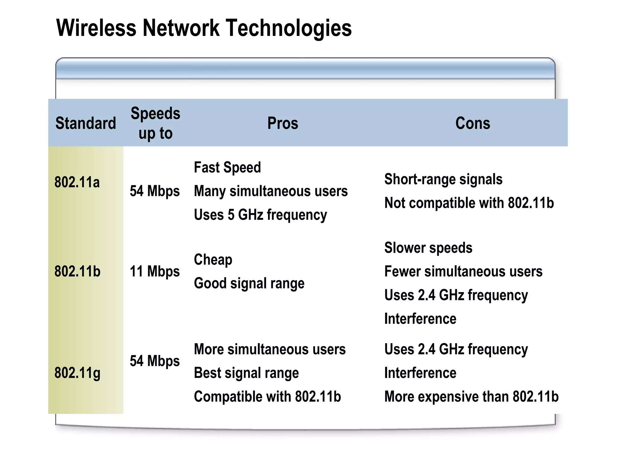 Wireless Network Technologies
Standard
Speeds
up to
Pros Cons
802.11a
54 Mbps
Fast Speed
Many simultaneous users
Uses 5 GHz frequency
Short-range signals
Not compatible with 802.11b
802.11b 11 Mbps
Cheap
Good signal range
Slower speeds
Fewer simultaneous users
Uses 2.4 GHz frequency
Interference
802.11g
54 Mbps
More simultaneous users
Best signal range
Compatible with 802.11b
Uses 2.4 GHz frequency
Interference
More expensive than 802.11b
 