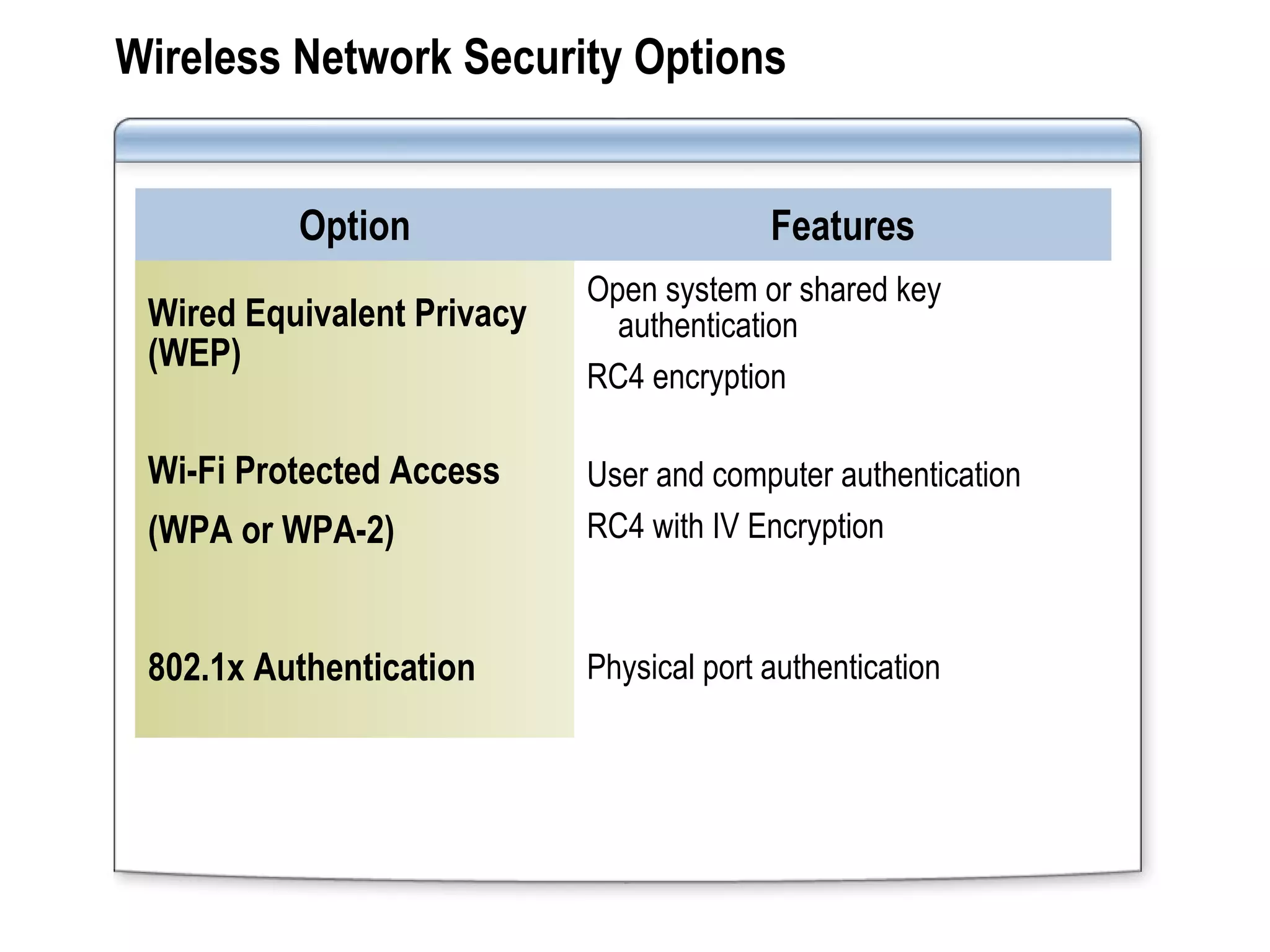 Wireless Network Security Options
Option Features
Wired Equivalent Privacy
(WEP)
Open system or shared key
authentication
RC4 encryption
Wi-Fi Protected Access
(WPA or WPA-2)
User and computer authentication
RC4 with IV Encryption
802.1x Authentication Physical port authentication
 