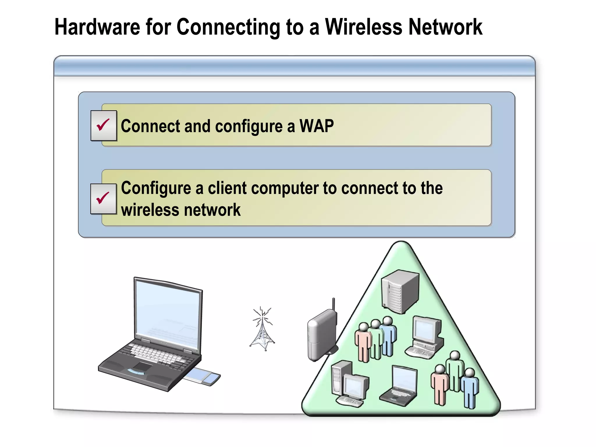 Hardware for Connecting to a Wireless Network
Connect and configure a WAPConnect and configure a WAP
Configure a client computer to connect to the
wireless network
Configure a client computer to connect to the
wireless network


 