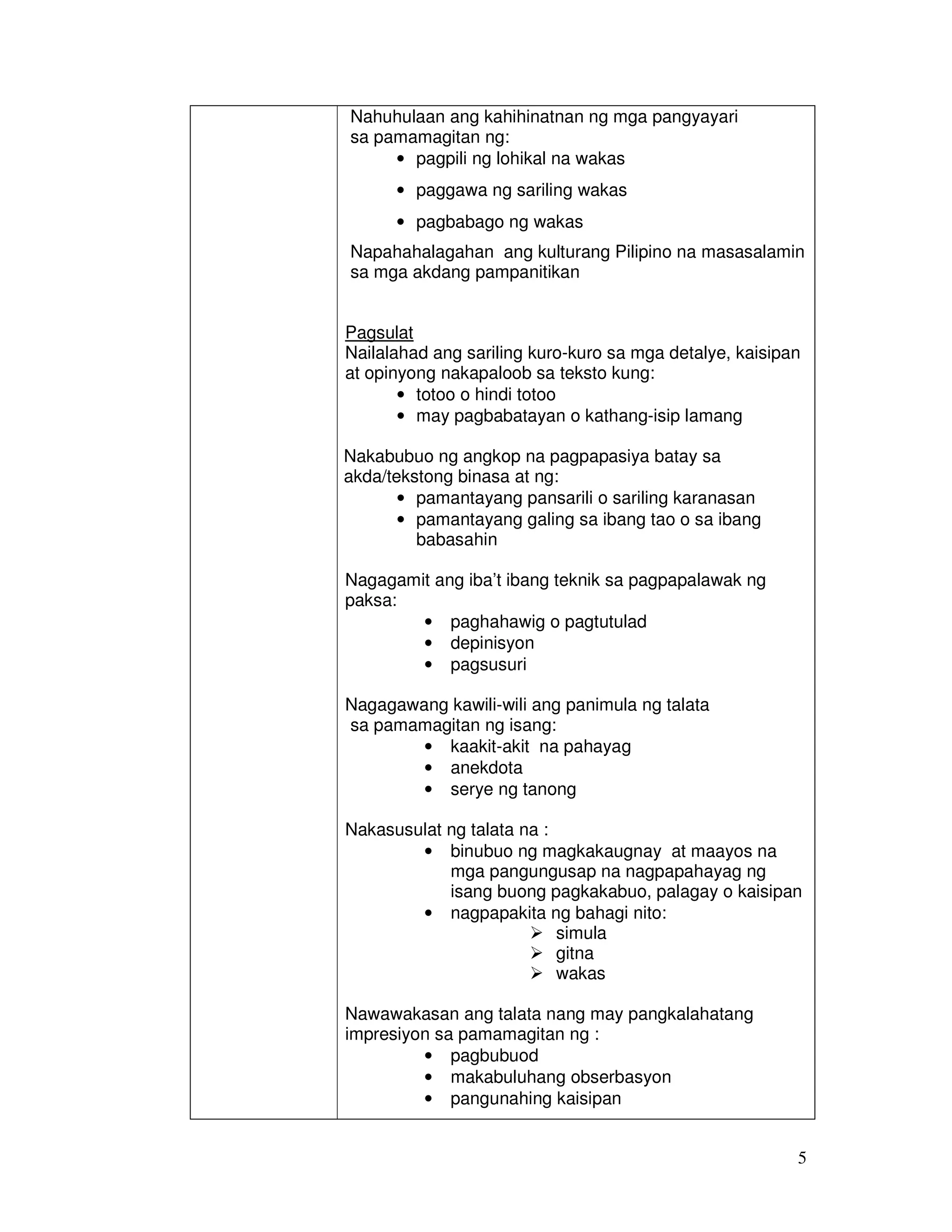 5 
Nahuhulaan ang kahihinatnan ng mga pangyayari 
sa pamamagitan ng: 
• pagpili ng lohikal na wakas 
• paggawa ng sariling wakas 
• pagbabago ng wakas 
Napahahalagahan ang kulturang Pilipino na masasalamin 
sa mga akdang pampanitikan 
Pagsulat 
Nailalahad ang sariling kuro-kuro sa mga detalye, kaisipan 
at opinyong nakapaloob sa teksto kung: 
• totoo o hindi totoo 
• may pagbabatayan o kathang-isip lamang 
Nakabubuo ng angkop na pagpapasiya batay sa 
akda/tekstong binasa at ng: 
• pamantayang pansarili o sariling karanasan 
• pamantayang galing sa ibang tao o sa ibang 
babasahin 
Nagagamit ang iba’t ibang teknik sa pagpapalawak ng 
paksa: 
• paghahawig o pagtutulad 
• depinisyon 
• pagsusuri 
Nagagawang kawili-wili ang panimula ng talata 
sa pamamagitan ng isang: 
• kaakit-akit na pahayag 
• anekdota 
• serye ng tanong 
Nakasusulat ng talata na : 
• binubuo ng magkakaugnay at maayos na 
mga pangungusap na nagpapahayag ng 
isang buong pagkakabuo, palagay o kaisipan 
• nagpapakita ng bahagi nito: 
 simula 
 gitna 
 wakas 
Nawawakasan ang talata nang may pangkalahatang 
impresiyon sa pamamagitan ng : 
• pagbubuod 
• makabuluhang obserbasyon 
• pangunahing kaisipan 
 