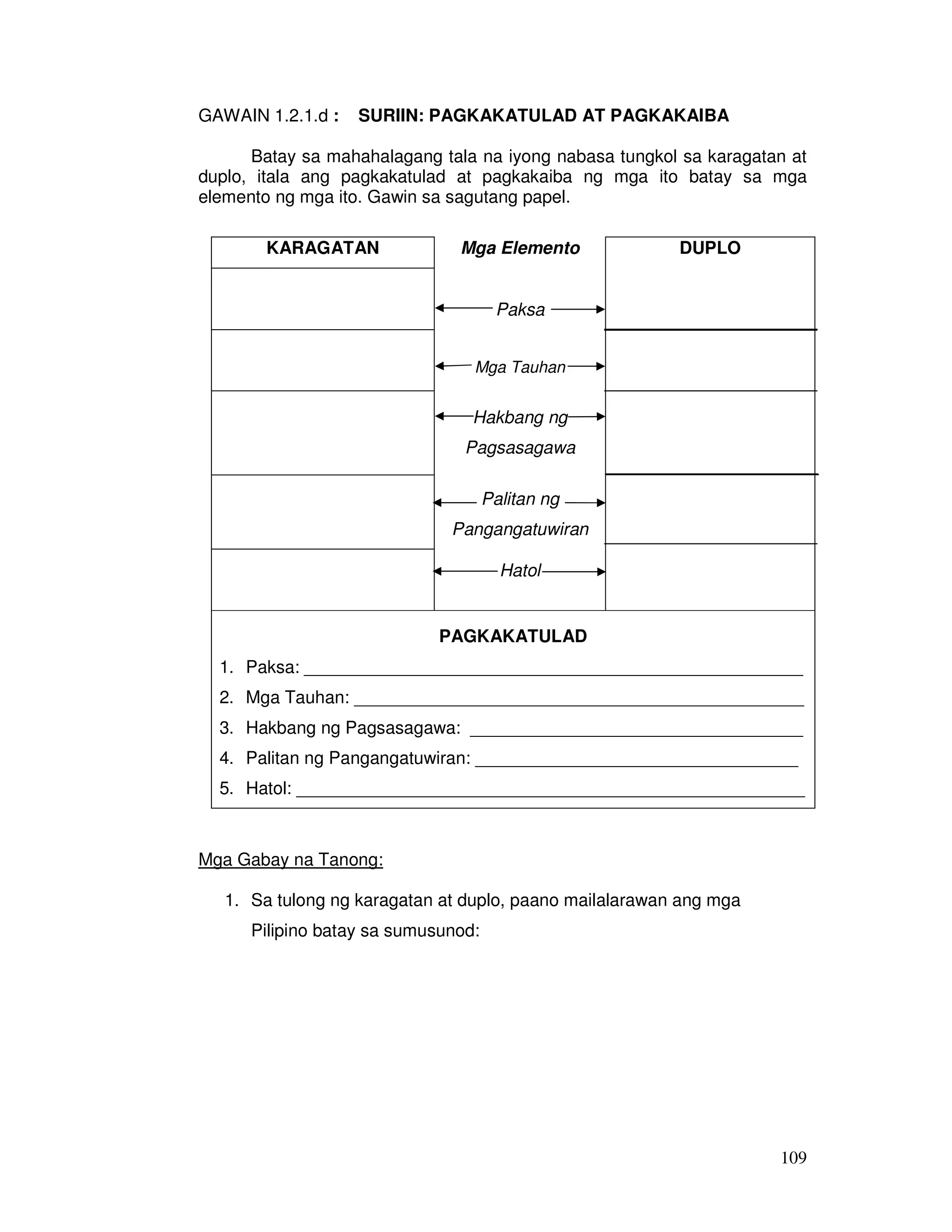 109 
GAWAIN 1.2.1.d : SURIIN: PAGKAKATULAD AT PAGKAKAIBA 
Batay sa mahahalagang tala na iyong nabasa tungkol sa karagatan at 
duplo, itala ang pagkakatulad at pagkakaiba ng mga ito batay sa mga 
elemento ng mga ito. Gawin sa sagutang papel. 
KARAGATAN Mga Elemento DUPLO 
Paksa 
Mga Tauhan 
Hakbang ng 
Pagsasagawa 
Palitan ng 
Pangangatuwiran 
Hatol 
PAGKAKATULAD 
1. Paksa: ___________________________________________________ 
2. Mga Tauhan: ______________________________________________ 
3. Hakbang ng Pagsasagawa: __________________________________ 
4. Palitan ng Pangangatuwiran: _________________________________ 
5. Hatol: ____________________________________________________ 
Mga Gabay na Tanong: 
1. Sa tulong ng karagatan at duplo, paano mailalarawan ang mga 
Pilipino batay sa sumusunod: 
 