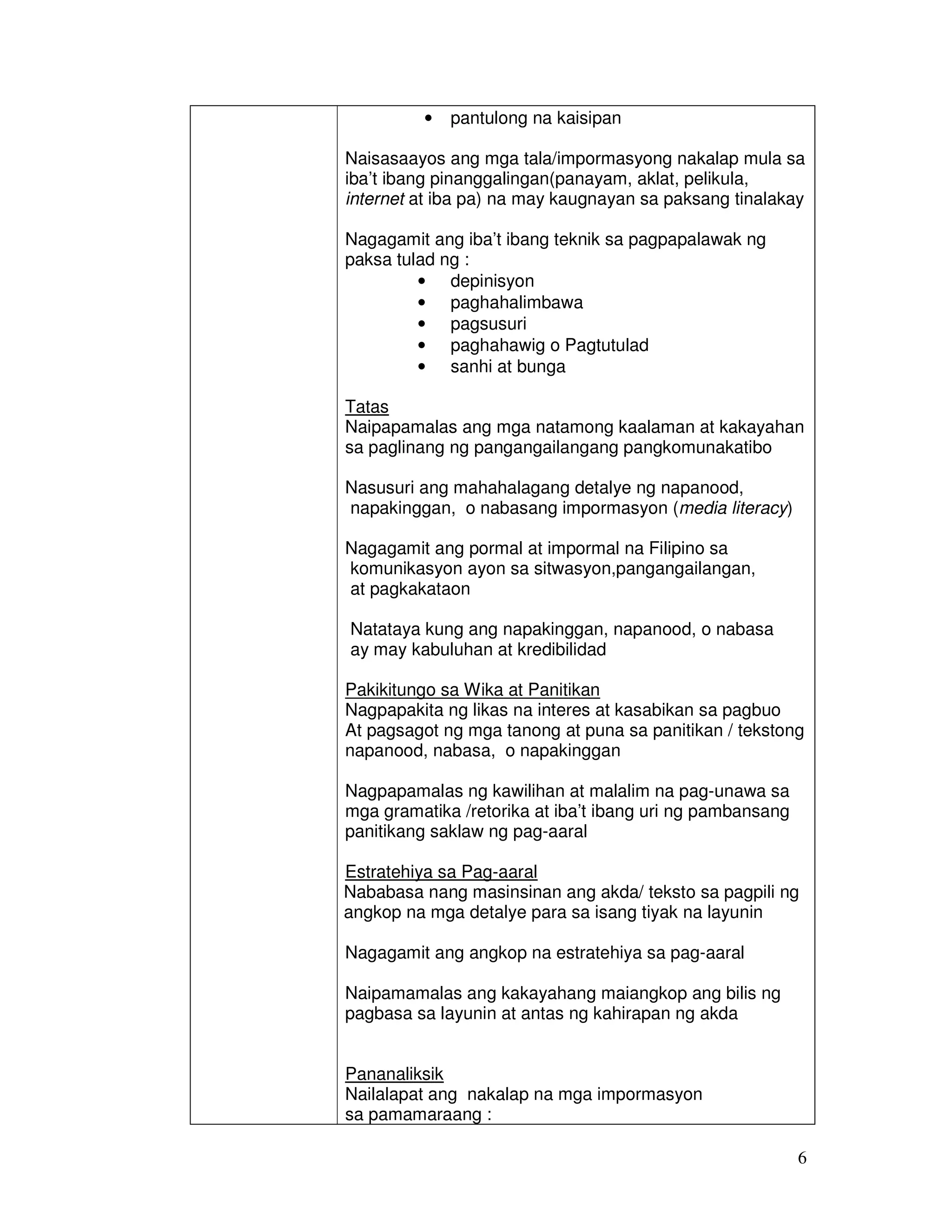 6 
• pantulong na kaisipan 
Naisasaayos ang mga tala/impormasyong nakalap mula sa 
iba’t ibang pinanggalingan(panayam, aklat, pelikula, 
internet at iba pa) na may kaugnayan sa paksang tinalakay 
Nagagamit ang iba’t ibang teknik sa pagpapalawak ng 
paksa tulad ng : 
• depinisyon 
• paghahalimbawa 
• pagsusuri 
• paghahawig o Pagtutulad 
• sanhi at bunga 
Tatas 
Naipapamalas ang mga natamong kaalaman at kakayahan 
sa paglinang ng pangangailangang pangkomunakatibo 
Nasusuri ang mahahalagang detalye ng napanood, 
napakinggan, o nabasang impormasyon (media literacy) 
Nagagamit ang pormal at impormal na Filipino sa 
komunikasyon ayon sa sitwasyon,pangangailangan, 
at pagkakataon 
Natataya kung ang napakinggan, napanood, o nabasa 
ay may kabuluhan at kredibilidad 
Pakikitungo sa Wika at Panitikan 
Nagpapakita ng likas na interes at kasabikan sa pagbuo 
At pagsagot ng mga tanong at puna sa panitikan / tekstong 
napanood, nabasa, o napakinggan 
Nagpapamalas ng kawilihan at malalim na pag-unawa sa 
mga gramatika /retorika at iba’t ibang uri ng pambansang 
panitikang saklaw ng pag-aaral 
Estratehiya sa Pag-aaral 
Nababasa nang masinsinan ang akda/ teksto sa pagpili ng 
angkop na mga detalye para sa isang tiyak na layunin 
Nagagamit ang angkop na estratehiya sa pag-aaral 
Naipamamalas ang kakayahang maiangkop ang bilis ng 
pagbasa sa layunin at antas ng kahirapan ng akda 
Pananaliksik 
Nailalapat ang nakalap na mga impormasyon 
sa pamamaraang : 
 