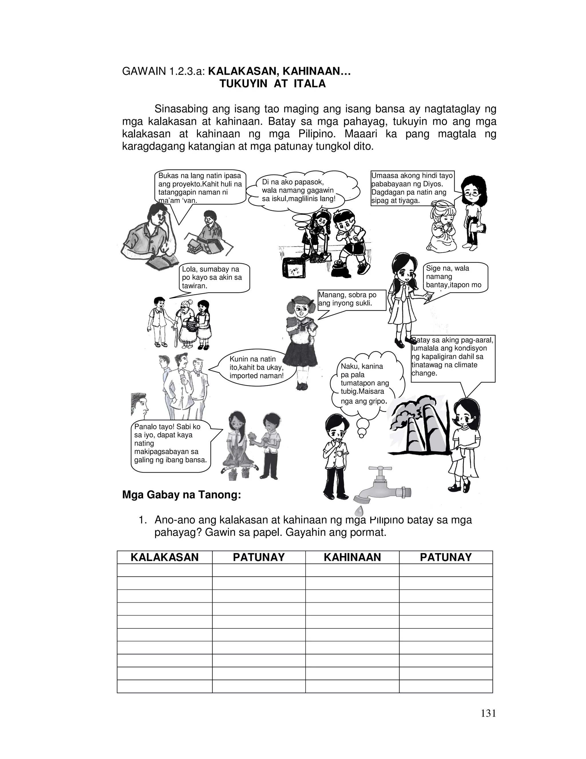Sige na, wala 
namang 
bantay,itapon mo 
ang basura sa 
Batay sa aking pag-aaral, 
lumalala ang kondisyon 
ng kapaligiran dahil sa 
tinatawag na climate 
change. 
131 
GAWAIN 1.2.3.a: KALAKASAN, KAHINAAN… 
TUKUYIN AT ITALA 
Sinasabing ang isang tao maging ang isang bansa ay nagtataglay ng 
mga kalakasan at kahinaan. Batay sa mga pahayag, tukuyin mo ang mga 
kalakasan at kahinaan ng mga Pilipino. Maaari ka pang magtala ng 
karagdagang katangian at mga patunay tungkol dito. 
Bukas na lang natin ipasa 
ang proyekto.Kahit huli na 
tatanggapin naman ni 
ma’am ‘yan. 
Lola, sumabay na 
po kayo sa akin sa 
tawiran. 
Kunin na natin 
ito,kahit ba ukay, 
imported naman! 
Panalo tayo! Sabi ko 
sa iyo, dapat kaya 
nating 
makipagsabayan sa 
galing ng ibang bansa. 
Mga Gabay na Tanong: 
Umaasa akong hindi tayo 
pababayaan ng Diyos. 
Dagdagan pa natin ang 
sipag at tiyaga. 
Di na ako papasok, 
wala namang gagawin 
sa iskul,maglilinis lang! 
Manang, sobra po 
ang inyong sukli. 
Naku, kanina 
pa pala 
tumatapon ang 
tubig.Maisara 
nga ang gripo. 
1. Ano-ano ang kalakasan at kahinaan ng mga Pilipino batay sa mga 
pahayag? Gawin sa papel. Gayahin ang pormat. 
KALAKASAN PATUNAY KAHINAAN PATUNAY 
 