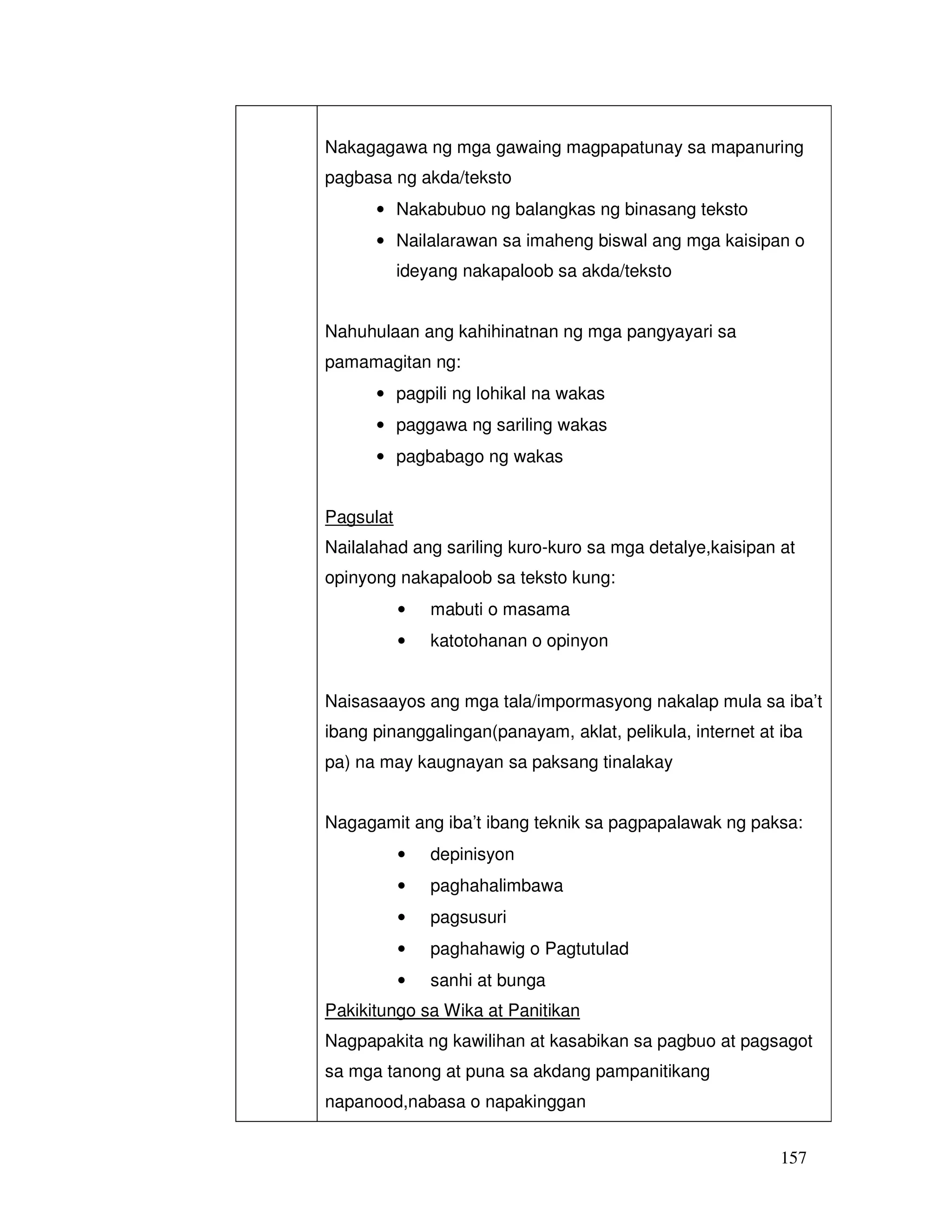Nakagagawa ng mga gawaing magpapatunay sa mapanuring 
pagbasa ng akda/teksto 
• Nakabubuo ng balangkas ng binasang teksto 
• Nailalarawan sa imaheng biswal ang mga kaisipan o 
157 
ideyang nakapaloob sa akda/teksto 
Nahuhulaan ang kahihinatnan ng mga pangyayari sa 
pamamagitan ng: 
• pagpili ng lohikal na wakas 
• paggawa ng sariling wakas 
• pagbabago ng wakas 
Pagsulat 
Nailalahad ang sariling kuro-kuro sa mga detalye,kaisipan at 
opinyong nakapaloob sa teksto kung: 
• mabuti o masama 
• katotohanan o opinyon 
Naisasaayos ang mga tala/impormasyong nakalap mula sa iba’t 
ibang pinanggalingan(panayam, aklat, pelikula, internet at iba 
pa) na may kaugnayan sa paksang tinalakay 
Nagagamit ang iba’t ibang teknik sa pagpapalawak ng paksa: 
• depinisyon 
• paghahalimbawa 
• pagsusuri 
• paghahawig o Pagtutulad 
• sanhi at bunga 
Pakikitungo sa Wika at Panitikan 
Nagpapakita ng kawilihan at kasabikan sa pagbuo at pagsagot 
sa mga tanong at puna sa akdang pampanitikang 
napanood,nabasa o napakinggan 
 