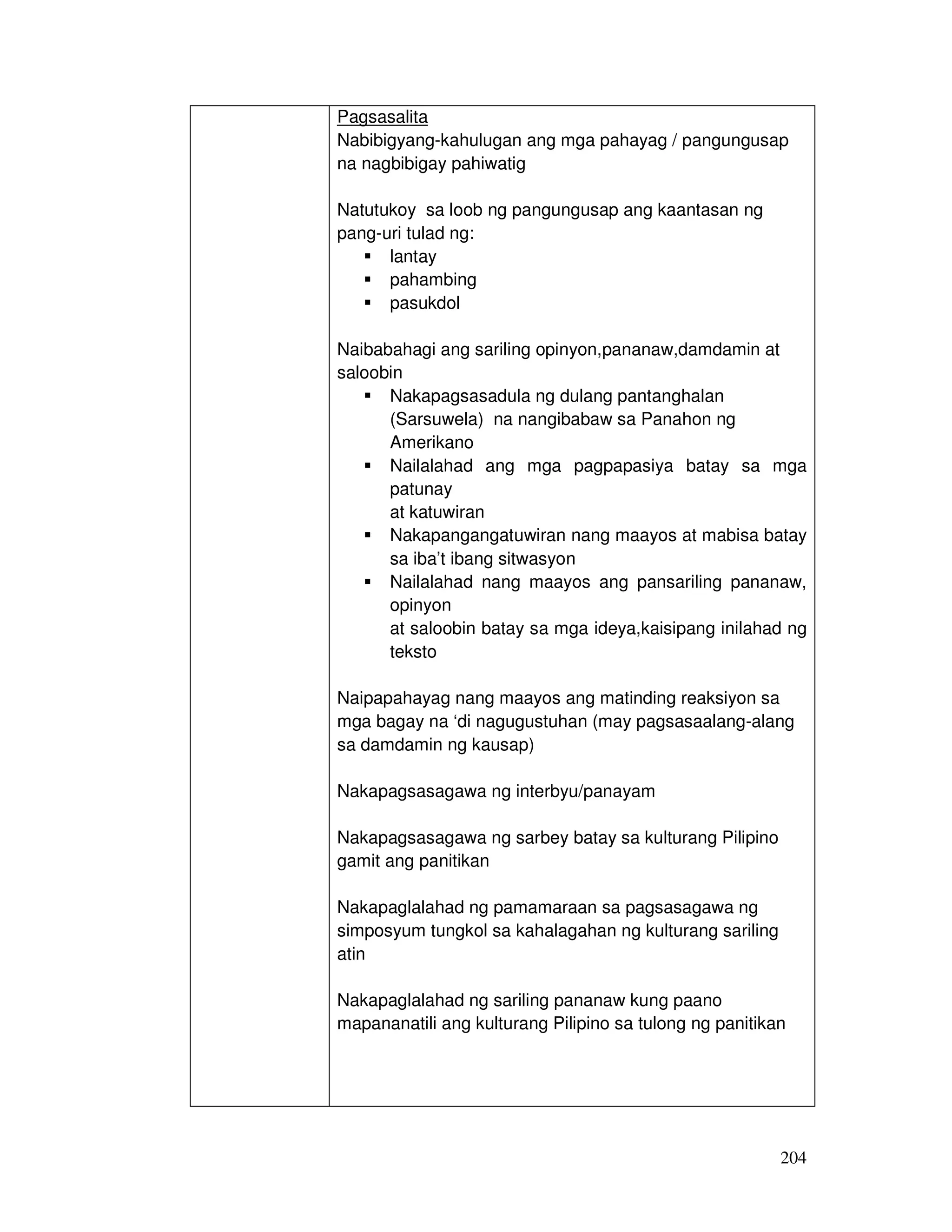 Pagsasalita 
Nabibigyang-kahulugan ang mga pahayag / pangungusap 
na nagbibigay pahiwatig 
204 
Natutukoy sa loob ng pangungusap ang kaantasan ng 
pang-uri tulad ng: 
 lantay 
 pahambing 
 pasukdol 
Naibabahagi ang sariling opinyon,pananaw,damdamin at 
saloobin 
 Nakapagsasadula ng dulang pantanghalan 
(Sarsuwela) na nangibabaw sa Panahon ng 
Amerikano 
 Nailalahad ang mga pagpapasiya batay sa mga 
patunay 
at katuwiran 
 Nakapangangatuwiran nang maayos at mabisa batay 
sa iba’t ibang sitwasyon 
 Nailalahad nang maayos ang pansariling pananaw, 
opinyon 
at saloobin batay sa mga ideya,kaisipang inilahad ng 
teksto 
Naipapahayag nang maayos ang matinding reaksiyon sa 
mga bagay na ‘di nagugustuhan (may pagsasaalang-alang 
sa damdamin ng kausap) 
Nakapagsasagawa ng interbyu/panayam 
Nakapagsasagawa ng sarbey batay sa kulturang Pilipino 
gamit ang panitikan 
Nakapaglalahad ng pamamaraan sa pagsasagawa ng 
simposyum tungkol sa kahalagahan ng kulturang sariling 
atin 
Nakapaglalahad ng sariling pananaw kung paano 
mapananatili ang kulturang Pilipino sa tulong ng panitikan 
 