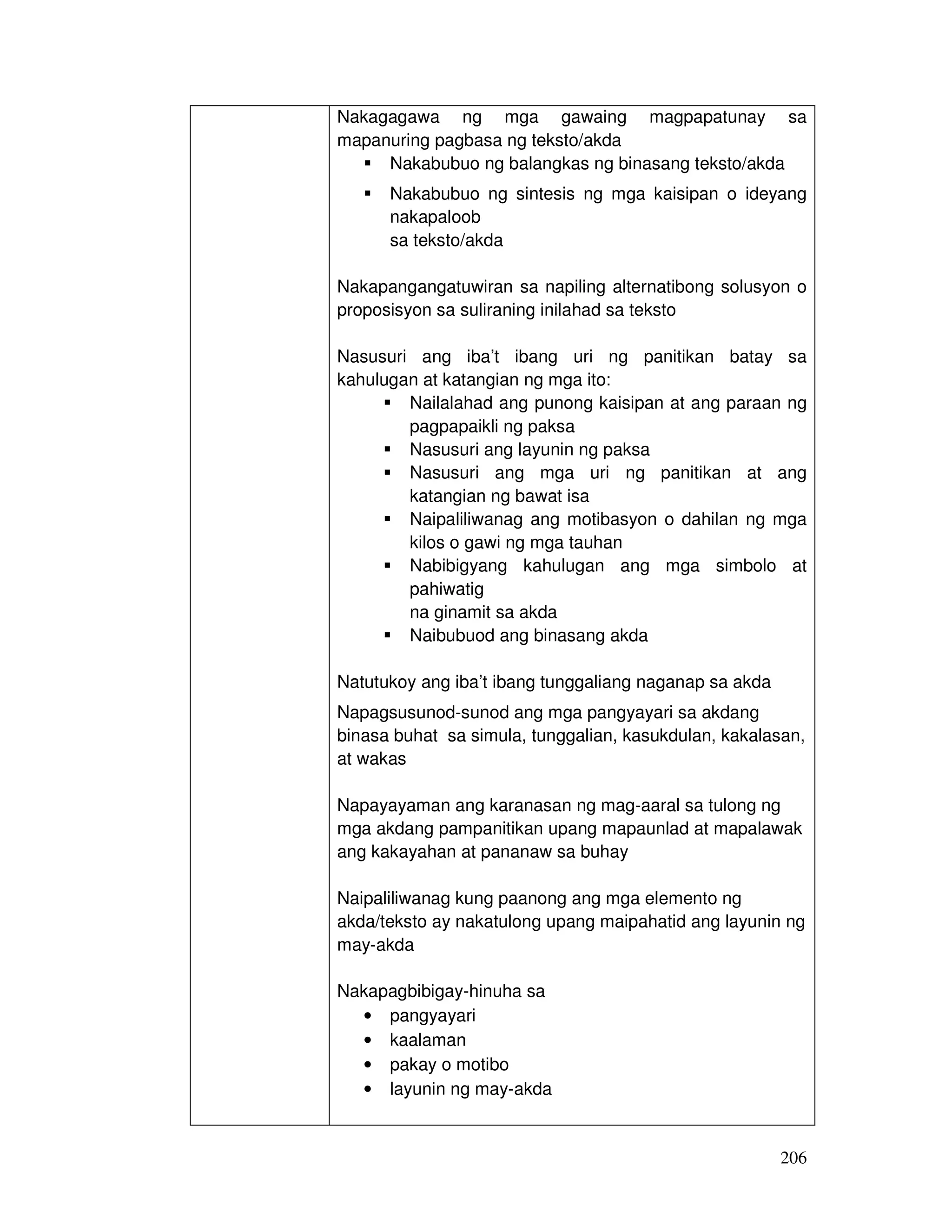 Nakagagawa ng mga gawaing magpapatunay sa 
mapanuring pagbasa ng teksto/akda 
 Nakabubuo ng balangkas ng binasang teksto/akda 
 Nakabubuo ng sintesis ng mga kaisipan o ideyang 
206 
nakapaloob 
sa teksto/akda 
Nakapangangatuwiran sa napiling alternatibong solusyon o 
proposisyon sa suliraning inilahad sa teksto 
Nasusuri ang iba’t ibang uri ng panitikan batay sa 
kahulugan at katangian ng mga ito: 
 Nailalahad ang punong kaisipan at ang paraan ng 
pagpapaikli ng paksa 
 Nasusuri ang layunin ng paksa 
 Nasusuri ang mga uri ng panitikan at ang 
katangian ng bawat isa 
 Naipaliliwanag ang motibasyon o dahilan ng mga 
kilos o gawi ng mga tauhan 
 Nabibigyang kahulugan ang mga simbolo at 
pahiwatig 
na ginamit sa akda 
 Naibubuod ang binasang akda 
Natutukoy ang iba’t ibang tunggaliang naganap sa akda 
Napagsusunod-sunod ang mga pangyayari sa akdang 
binasa buhat sa simula, tunggalian, kasukdulan, kakalasan, 
at wakas 
Napayayaman ang karanasan ng mag-aaral sa tulong ng 
mga akdang pampanitikan upang mapaunlad at mapalawak 
ang kakayahan at pananaw sa buhay 
Naipaliliwanag kung paanong ang mga elemento ng 
akda/teksto ay nakatulong upang maipahatid ang layunin ng 
may-akda 
Nakapagbibigay-hinuha sa 
• pangyayari 
• kaalaman 
• pakay o motibo 
• layunin ng may-akda 
 