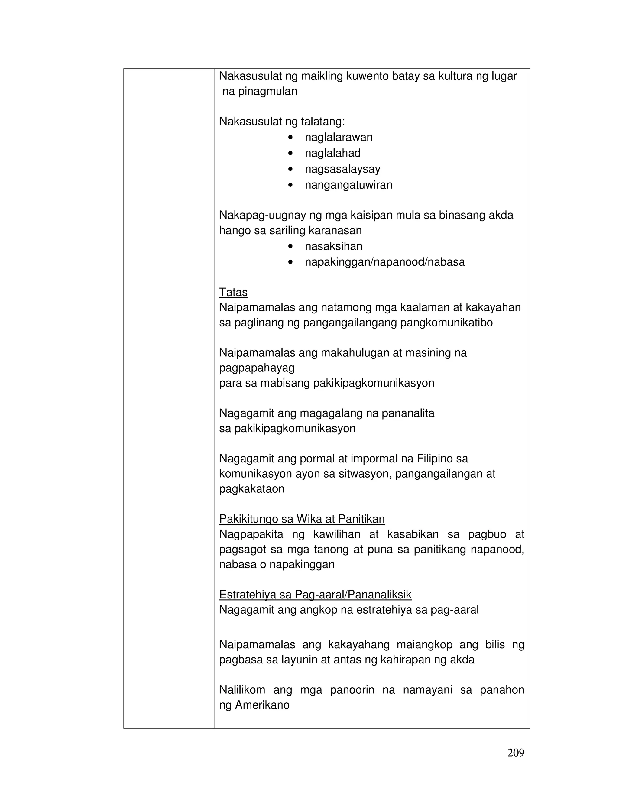 Nakasusulat ng maikling kuwento batay sa kultura ng lugar 
na pinagmulan 
209 
Nakasusulat ng talatang: 
• naglalarawan 
• naglalahad 
• nagsasalaysay 
• nangangatuwiran 
Nakapag-uugnay ng mga kaisipan mula sa binasang akda 
hango sa sariling karanasan 
• nasaksihan 
• napakinggan/napanood/nabasa 
Tatas 
Naipamamalas ang natamong mga kaalaman at kakayahan 
sa paglinang ng pangangailangang pangkomunikatibo 
Naipamamalas ang makahulugan at masining na 
pagpapahayag 
para sa mabisang pakikipagkomunikasyon 
Nagagamit ang magagalang na pananalita 
sa pakikipagkomunikasyon 
Nagagamit ang pormal at impormal na Filipino sa 
komunikasyon ayon sa sitwasyon, pangangailangan at 
pagkakataon 
Pakikitungo sa Wika at Panitikan 
Nagpapakita ng kawilihan at kasabikan sa pagbuo at 
pagsagot sa mga tanong at puna sa panitikang napanood, 
nabasa o napakinggan 
Estratehiya sa Pag-aaral/Pananaliksik 
Nagagamit ang angkop na estratehiya sa pag-aaral 
Naipamamalas ang kakayahang maiangkop ang bilis ng 
pagbasa sa layunin at antas ng kahirapan ng akda 
Nalilikom ang mga panoorin na namayani sa panahon 
ng Amerikano 
 