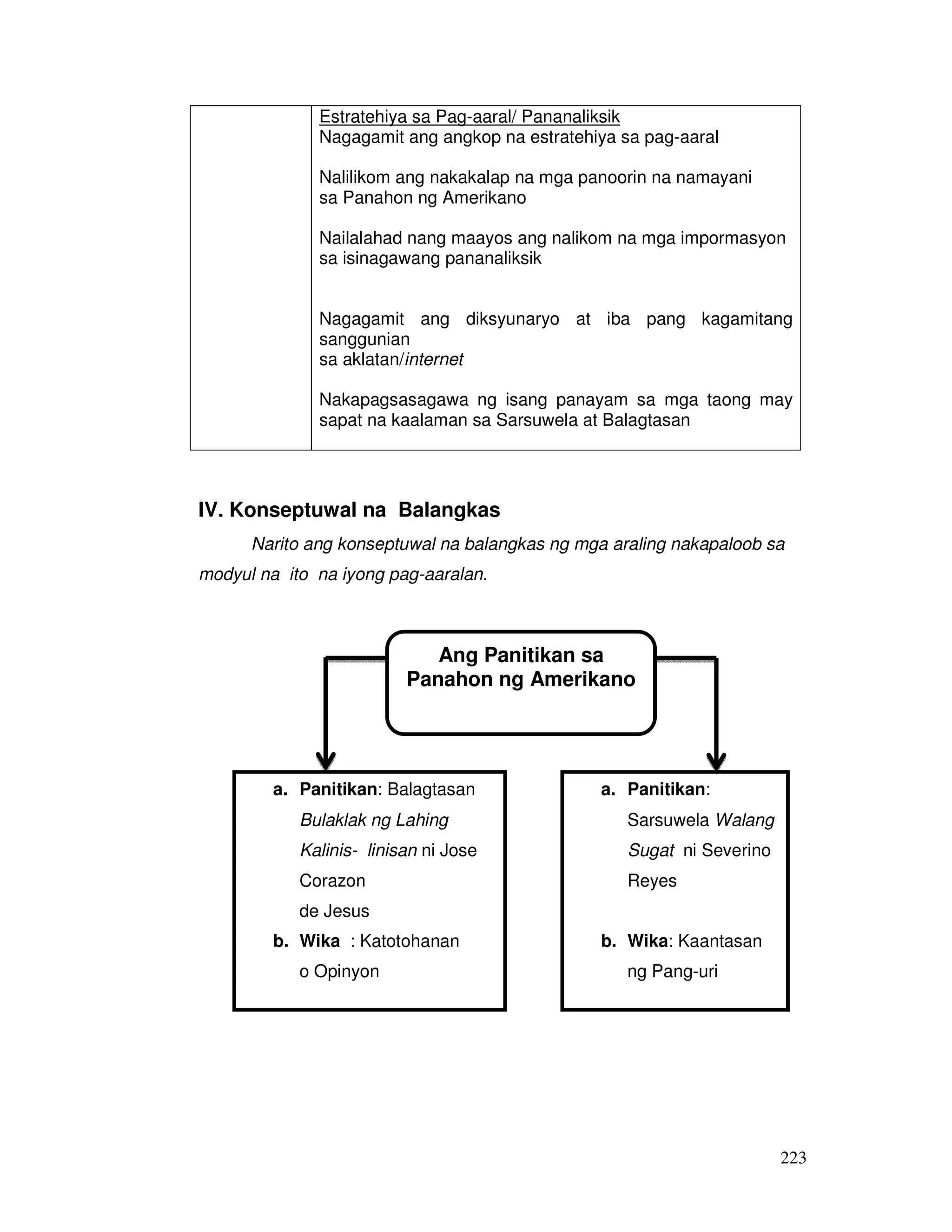 223 
Estratehiya sa Pag-aaral/ Pananaliksik 
Nagagamit ang angkop na estratehiya sa pag-aaral 
Nalilikom ang nakakalap na mga panoorin na namayani 
sa Panahon ng Amerikano 
Nailalahad nang maayos ang nalikom na mga impormasyon 
sa isinagawang pananaliksik 
Nagagamit ang diksyunaryo at iba pang kagamitang 
sanggunian 
sa aklatan/internet 
Nakapagsasagawa ng isang panayam sa mga taong may 
sapat na kaalaman sa Sarsuwela at Balagtasan 
IV. Konseptuwal na Balangkas 
Narito ang konseptuwal na balangkas ng mga araling nakapaloob sa 
modyul na ito na iyong pag-aaralan. 
a. Panitikan: Balagtasan 
Bulaklak ng Lahing 
Kalinis- linisan ni Jose 
Corazon 
de Jesus 
b. Wika : Katotohanan 
o Opinyon 
a. Panitikan: 
Sarsuwela Walang 
Sugat ni Severino 
Reyes 
b. Wika: Kaantasan 
ng Pang-uri 
Ang Panitikan sa 
Panahon ng Amerikano 
 