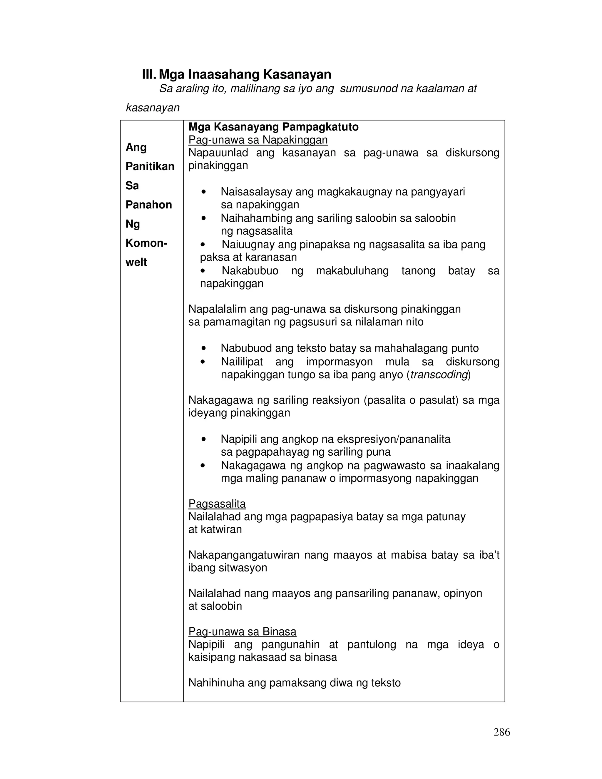 286 
III. Mga Inaasahang Kasanayan 
Sa araling ito, malilinang sa iyo ang sumusunod na kaalaman at 
kasanayan 
Ang 
Panitikan 
Sa 
Panahon 
Ng 
Komon-welt 
Mga Kasanayang Pampagkatuto 
Pag-unawa sa Napakinggan 
Napauunlad ang kasanayan sa pag-unawa sa diskursong 
pinakinggan 
• Naisasalaysay ang magkakaugnay na pangyayari 
sa napakinggan 
• Naihahambing ang sariling saloobin sa saloobin 
ng nagsasalita 
• Naiuugnay ang pinapaksa ng nagsasalita sa iba pang 
paksa at karanasan 
• Nakabubuo ng makabuluhang tanong batay sa 
napakinggan 
Napalalalim ang pag-unawa sa diskursong pinakinggan 
sa pamamagitan ng pagsusuri sa nilalaman nito 
• Nabubuod ang teksto batay sa mahahalagang punto 
• Naililipat ang impormasyon mula sa diskursong 
napakinggan tungo sa iba pang anyo (transcoding) 
Nakagagawa ng sariling reaksiyon (pasalita o pasulat) sa mga 
ideyang pinakinggan 
• Napipili ang angkop na ekspresiyon/pananalita 
sa pagpapahayag ng sariling puna 
• Nakagagawa ng angkop na pagwawasto sa inaakalang 
mga maling pananaw o impormasyong napakinggan 
Pagsasalita 
Nailalahad ang mga pagpapasiya batay sa mga patunay 
at katwiran 
Nakapangangatuwiran nang maayos at mabisa batay sa iba’t 
ibang sitwasyon 
Nailalahad nang maayos ang pansariling pananaw, opinyon 
at saloobin 
Pag-unawa sa Binasa 
Napipili ang pangunahin at pantulong na mga ideya o 
kaisipang nakasaad sa binasa 
Nahihinuha ang pamaksang diwa ng teksto 
 