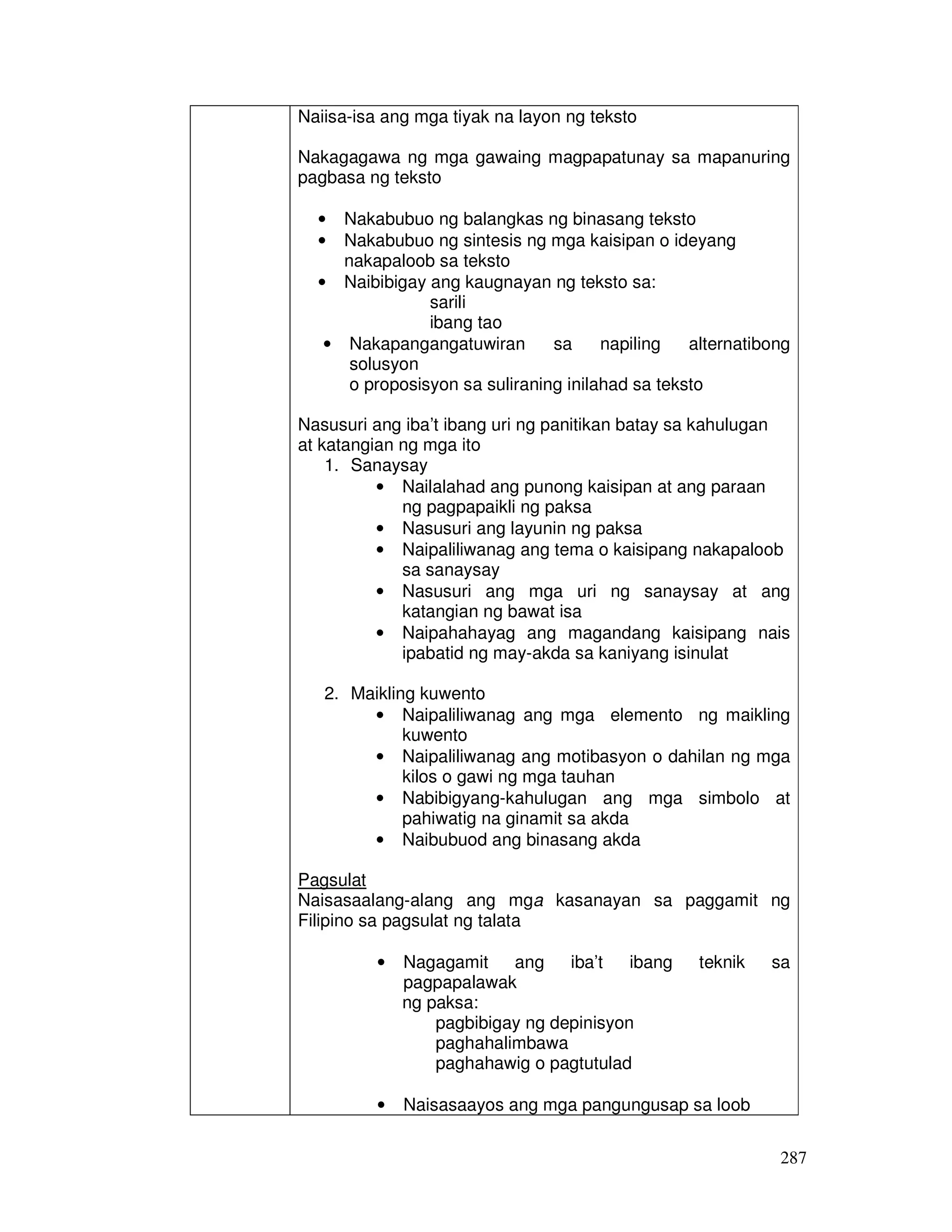 287 
Naiisa-isa ang mga tiyak na layon ng teksto 
Nakagagawa ng mga gawaing magpapatunay sa mapanuring 
pagbasa ng teksto 
• Nakabubuo ng balangkas ng binasang teksto 
• Nakabubuo ng sintesis ng mga kaisipan o ideyang 
nakapaloob sa teksto 
• Naibibigay ang kaugnayan ng teksto sa: 
sarili 
ibang tao 
• Nakapangangatuwiran sa napiling alternatibong 
solusyon 
o proposisyon sa suliraning inilahad sa teksto 
Nasusuri ang iba’t ibang uri ng panitikan batay sa kahulugan 
at katangian ng mga ito 
1. Sanaysay 
• Nailalahad ang punong kaisipan at ang paraan 
ng pagpapaikli ng paksa 
• Nasusuri ang layunin ng paksa 
• Naipaliliwanag ang tema o kaisipang nakapaloob 
sa sanaysay 
• Nasusuri ang mga uri ng sanaysay at ang 
katangian ng bawat isa 
• Naipahahayag ang magandang kaisipang nais 
ipabatid ng may-akda sa kaniyang isinulat 
2. Maikling kuwento 
• Naipaliliwanag ang mga elemento ng maikling 
kuwento 
• Naipaliliwanag ang motibasyon o dahilan ng mga 
kilos o gawi ng mga tauhan 
• Nabibigyang-kahulugan ang mga simbolo at 
pahiwatig na ginamit sa akda 
• Naibubuod ang binasang akda 
Pagsulat 
Naisasaalang-alang ang mga kasanayan sa paggamit ng 
Filipino sa pagsulat ng talata 
• Nagagamit ang iba’t ibang teknik sa 
pagpapalawak 
ng paksa: 
pagbibigay ng depinisyon 
paghahalimbawa 
paghahawig o pagtutulad 
• Naisasaayos ang mga pangungusap sa loob 
 
