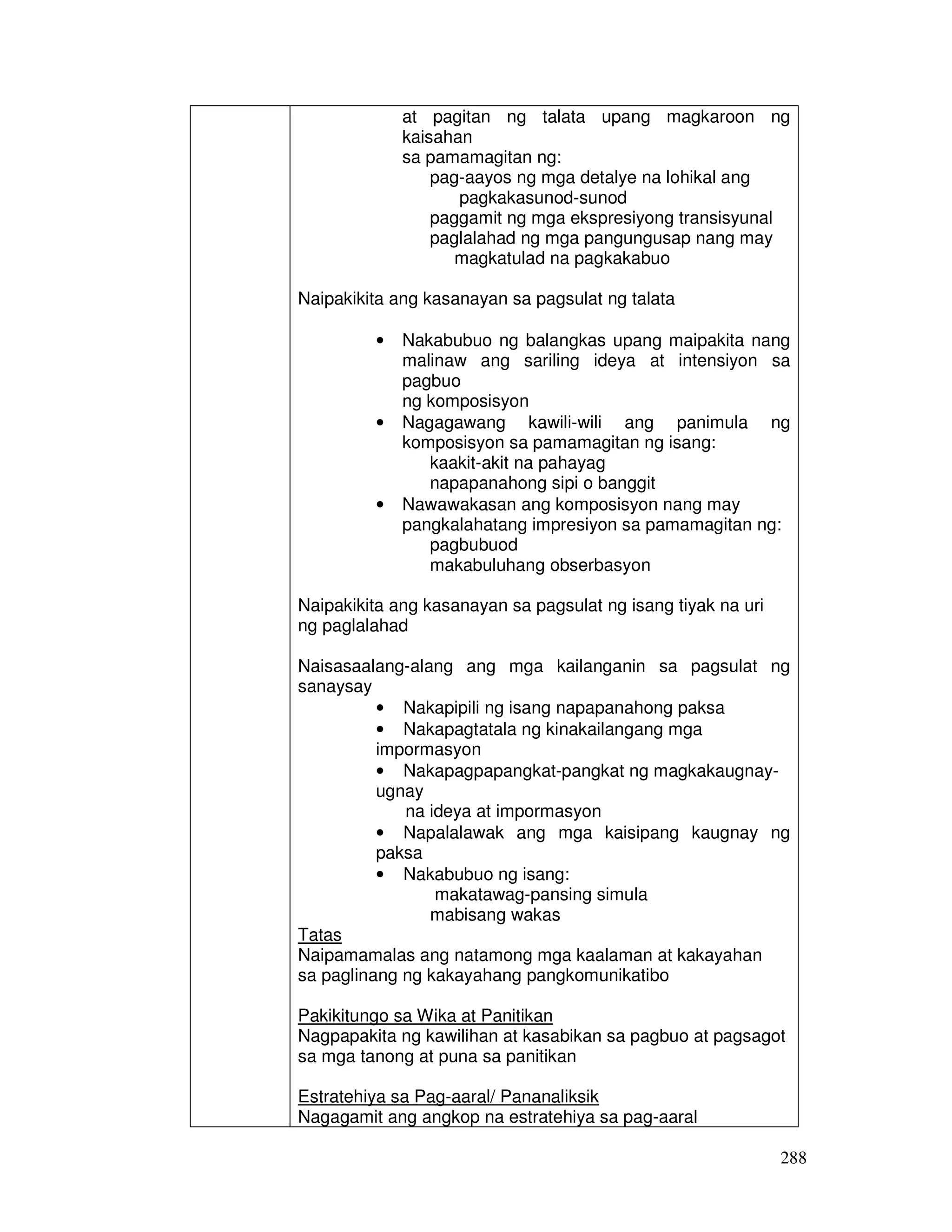 at pagitan ng talata upang magkaroon ng 
kaisahan 
sa pamamagitan ng: 
288 
pag-aayos ng mga detalye na lohikal ang 
pagkakasunod-sunod 
paggamit ng mga ekspresiyong transisyunal 
paglalahad ng mga pangungusap nang may 
magkatulad na pagkakabuo 
Naipakikita ang kasanayan sa pagsulat ng talata 
• Nakabubuo ng balangkas upang maipakita nang 
malinaw ang sariling ideya at intensiyon sa 
pagbuo 
ng komposisyon 
• Nagagawang kawili-wili ang panimula ng 
komposisyon sa pamamagitan ng isang: 
kaakit-akit na pahayag 
napapanahong sipi o banggit 
• Nawawakasan ang komposisyon nang may 
pangkalahatang impresiyon sa pamamagitan ng: 
pagbubuod 
makabuluhang obserbasyon 
Naipakikita ang kasanayan sa pagsulat ng isang tiyak na uri 
ng paglalahad 
Naisasaalang-alang ang mga kailanganin sa pagsulat ng 
sanaysay 
• Nakapipili ng isang napapanahong paksa 
• Nakapagtatala ng kinakailangang mga 
impormasyon 
• Nakapagpapangkat-pangkat ng magkakaugnay-ugnay 
na ideya at impormasyon 
• Napalalawak ang mga kaisipang kaugnay ng 
paksa 
• Nakabubuo ng isang: 
makatawag-pansing simula 
mabisang wakas 
Tatas 
Naipamamalas ang natamong mga kaalaman at kakayahan 
sa paglinang ng kakayahang pangkomunikatibo 
Pakikitungo sa Wika at Panitikan 
Nagpapakita ng kawilihan at kasabikan sa pagbuo at pagsagot 
sa mga tanong at puna sa panitikan 
Estratehiya sa Pag-aaral/ Pananaliksik 
Nagagamit ang angkop na estratehiya sa pag-aaral 
 
