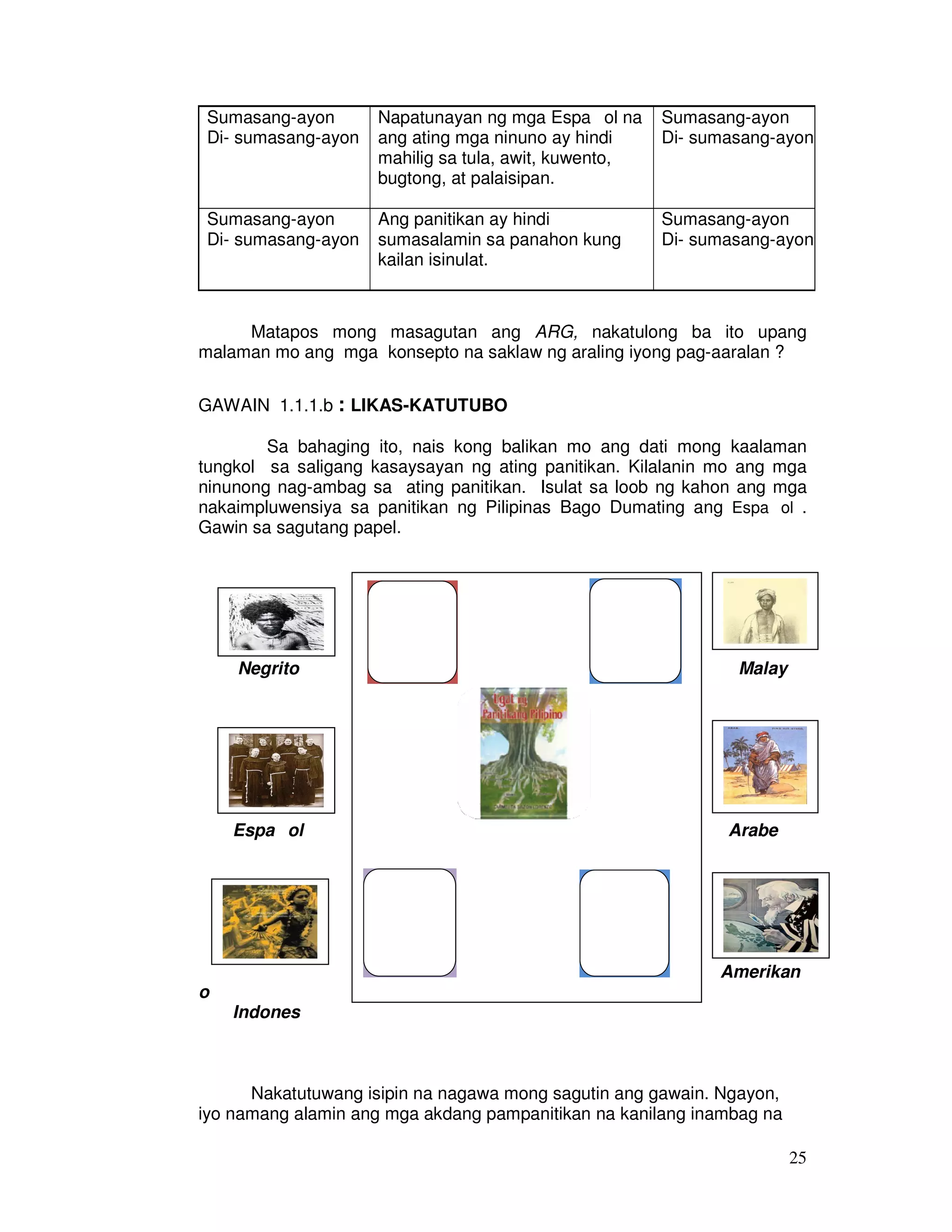 25 
Sumasang-ayon 
Di- sumasang-ayon 
Napatunayan ng mga Espaıol na 
ang ating mga ninuno ay hindi 
mahilig sa tula, awit, kuwento, 
bugtong, at palaisipan. 
Sumasang-ayon 
Di- sumasang-ayon 
Sumasang-ayon 
Di- sumasang-ayon 
Ang panitikan ay hindi 
sumasalamin sa panahon kung 
kailan isinulat. 
Sumasang-ayon 
Di- sumasang-ayon 
Matapos mong masagutan ang ARG, nakatulong ba ito upang 
malaman mo ang mga konsepto na saklaw ng araling iyong pag-aaralan ? 
GAWAIN 1.1.1.b : LIKAS-KATUTUBO 
Sa bahaging ito, nais kong balikan mo ang dati mong kaalaman 
tungkol sa saligang kasaysayan ng ating panitikan. Kilalanin mo ang mga 
ninunong nag-ambag sa ating panitikan. Isulat sa loob ng kahon ang mga 
nakaimpluwensiya sa panitikan ng Pilipinas Bago Dumating ang Espaıol . 
Gawin sa sagutang papel. 
Negrito Ma Malay 
Espaıol Arabe 
Amerikan 
o 
Indones 
Nakatutuwang isipin na nagawa mong sagutin ang gawain. Ngayon, 
iyo namang alamin ang mga akdang pampanitikan na kanilang inambag na 
 