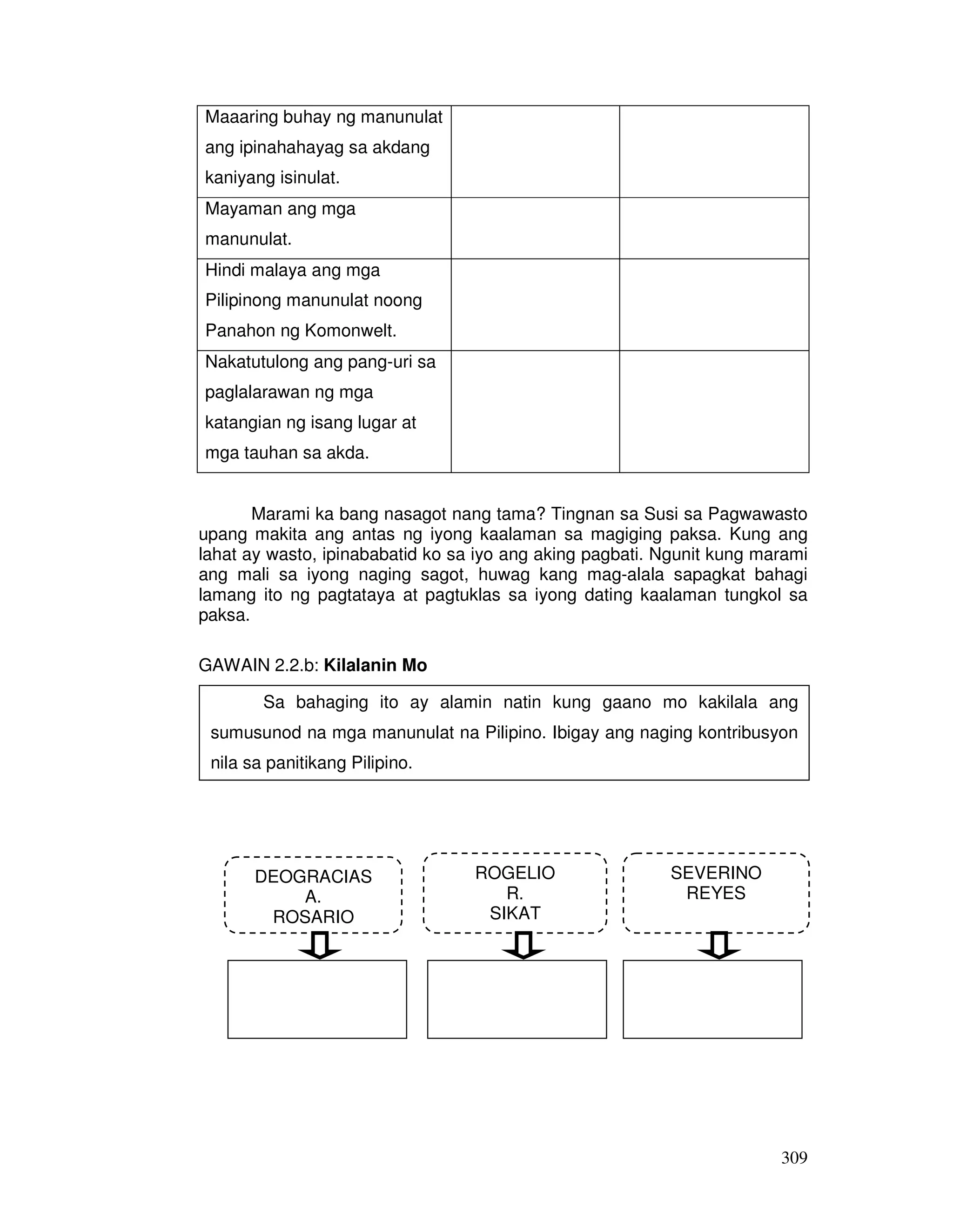 Maaaring buhay ng manunulat 
ang ipinahahayag sa akdang 
kaniyang isinulat. 
Mayaman ang mga 
manunulat. 
Hindi malaya ang mga 
Pilipinong manunulat noong 
Panahon ng Komonwelt. 
Nakatutulong ang pang-uri sa 
paglalarawan ng mga 
katangian ng isang lugar at 
mga tauhan sa akda. 
Marami ka bang nasagot nang tama? Tingnan sa Susi sa Pagwawasto 
upang makita ang antas ng iyong kaalaman sa magiging paksa. Kung ang 
lahat ay wasto, ipinababatid ko sa iyo ang aking pagbati. Ngunit kung marami 
ang mali sa iyong naging sagot, huwag kang mag-alala sapagkat bahagi 
lamang ito ng pagtataya at pagtuklas sa iyong dating kaalaman tungkol sa 
paksa. 
309 
GAWAIN 2.2.b: Kilalanin Mo 
Sa bahaging ito ay alamin natin kung gaano mo kakilala ang 
sumusunod na mga manunulat na Pilipino. Ibigay ang naging kontribusyon 
nila sa panitikang Pilipino. 
ROGELIO 
R. 
SIKAT 
DEOGRACIAS 
A. 
ROSARIO 
SEVERINO 
REYES 
 