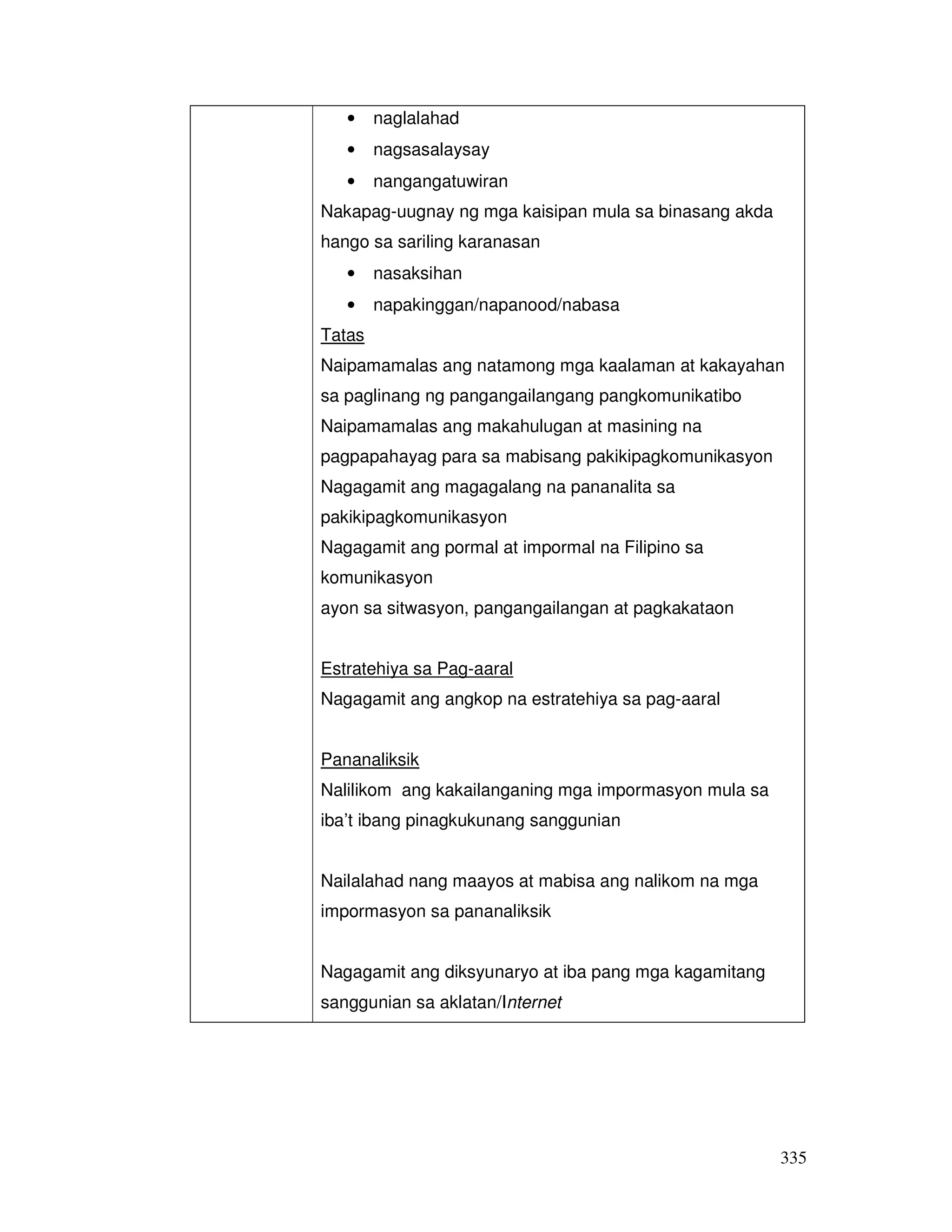 335 
• naglalahad 
• nagsasalaysay 
• nangangatuwiran 
Nakapag-uugnay ng mga kaisipan mula sa binasang akda 
hango sa sariling karanasan 
• nasaksihan 
• napakinggan/napanood/nabasa 
Tatas 
Naipamamalas ang natamong mga kaalaman at kakayahan 
sa paglinang ng pangangailangang pangkomunikatibo 
Naipamamalas ang makahulugan at masining na 
pagpapahayag para sa mabisang pakikipagkomunikasyon 
Nagagamit ang magagalang na pananalita sa 
pakikipagkomunikasyon 
Nagagamit ang pormal at impormal na Filipino sa 
komunikasyon 
ayon sa sitwasyon, pangangailangan at pagkakataon 
Estratehiya sa Pag-aaral 
Nagagamit ang angkop na estratehiya sa pag-aaral 
Pananaliksik 
Nalilikom ang kakailanganing mga impormasyon mula sa 
iba’t ibang pinagkukunang sanggunian 
Nailalahad nang maayos at mabisa ang nalikom na mga 
impormasyon sa pananaliksik 
Nagagamit ang diksyunaryo at iba pang mga kagamitang 
sanggunian sa aklatan/Internet 
 