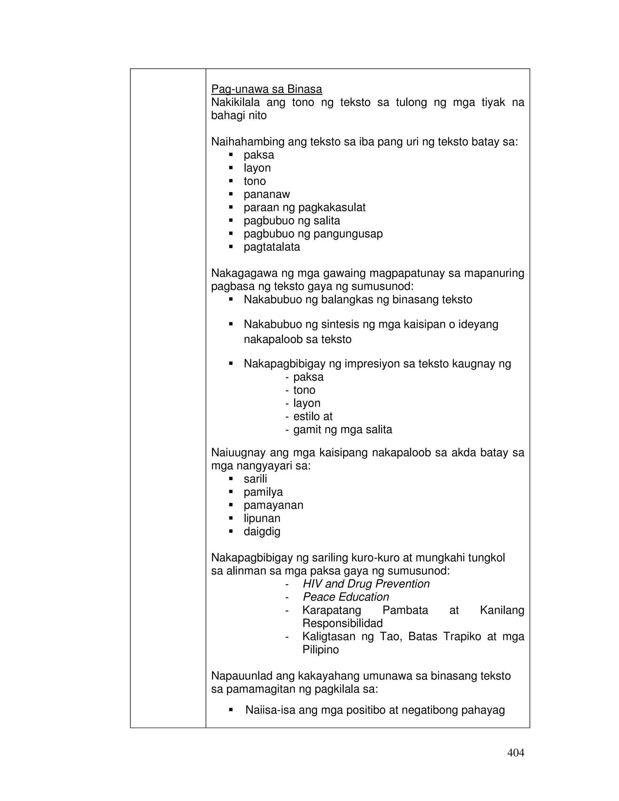 Pag-unawa sa Binasa 
Nakikilala ang tono ng teksto sa tulong ng mga tiyak na 
bahagi nito 
Naihahambing ang teksto sa iba pang uri ng teksto batay sa: 
404 
 paksa 
 layon 
 tono 
 pananaw 
 paraan ng pagkakasulat 
 pagbubuo ng salita 
 pagbubuo ng pangungusap 
 pagtatalata 
Nakagagawa ng mga gawaing magpapatunay sa mapanuring 
pagbasa ng teksto gaya ng sumusunod: 
 Nakabubuo ng balangkas ng binasang teksto 
 Nakabubuo ng sintesis ng mga kaisipan o ideyang 
nakapaloob sa teksto 
 Nakapagbibigay ng impresiyon sa teksto kaugnay ng 
- paksa 
- tono 
- layon 
- estilo at 
- gamit ng mga salita 
Naiuugnay ang mga kaisipang nakapaloob sa akda batay sa 
mga nangyayari sa: 
 sarili 
 pamilya 
 pamayanan 
 lipunan 
 daigdig 
Nakapagbibigay ng sariling kuro-kuro at mungkahi tungkol 
sa alinman sa mga paksa gaya ng sumusunod: 
- HIV and Drug Prevention 
- Peace Education 
- Karapatang Pambata at Kanilang 
Responsibilidad 
- Kaligtasan ng Tao, Batas Trapiko at mga 
Pilipino 
Napauunlad ang kakayahang umunawa sa binasang teksto 
sa pamamagitan ng pagkilala sa: 
 Naiisa-isa ang mga positibo at negatibong pahayag 
 