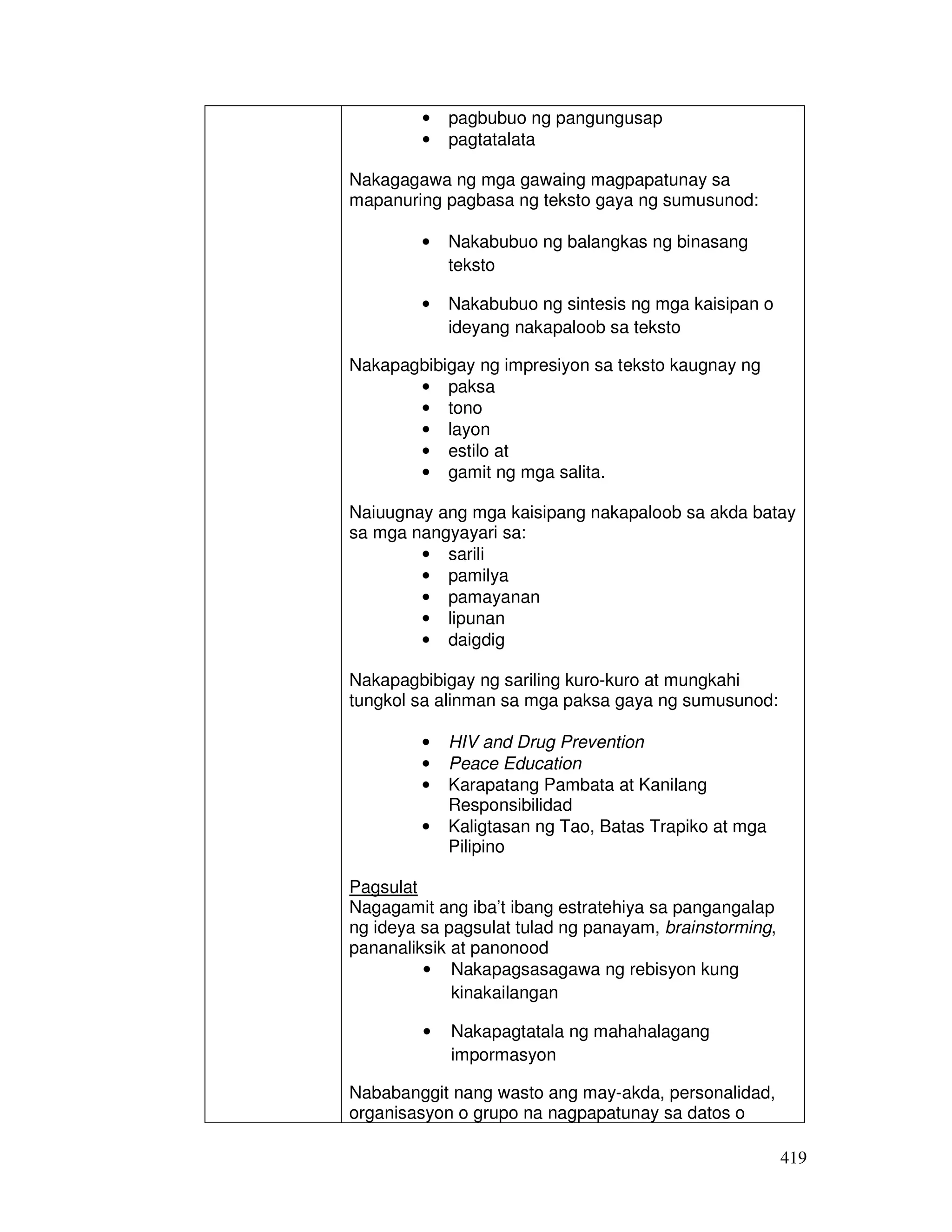 419 
• pagbubuo ng pangungusap 
• pagtatalata 
Nakagagawa ng mga gawaing magpapatunay sa 
mapanuring pagbasa ng teksto gaya ng sumusunod: 
• Nakabubuo ng balangkas ng binasang 
teksto 
• Nakabubuo ng sintesis ng mga kaisipan o 
ideyang nakapaloob sa teksto 
Nakapagbibigay ng impresiyon sa teksto kaugnay ng 
• paksa 
• tono 
• layon 
• estilo at 
• gamit ng mga salita. 
Naiuugnay ang mga kaisipang nakapaloob sa akda batay 
sa mga nangyayari sa: 
• sarili 
• pamilya 
• pamayanan 
• lipunan 
• daigdig 
Nakapagbibigay ng sariling kuro-kuro at mungkahi 
tungkol sa alinman sa mga paksa gaya ng sumusunod: 
• HIV and Drug Prevention 
• Peace Education 
• Karapatang Pambata at Kanilang 
Responsibilidad 
• Kaligtasan ng Tao, Batas Trapiko at mga 
Pilipino 
Pagsulat 
Nagagamit ang iba’t ibang estratehiya sa pangangalap 
ng ideya sa pagsulat tulad ng panayam, brainstorming, 
pananaliksik at panonood 
• Nakapagsasagawa ng rebisyon kung 
kinakailangan 
• Nakapagtatala ng mahahalagang 
impormasyon 
Nababanggit nang wasto ang may-akda, personalidad, 
organisasyon o grupo na nagpapatunay sa datos o 
 