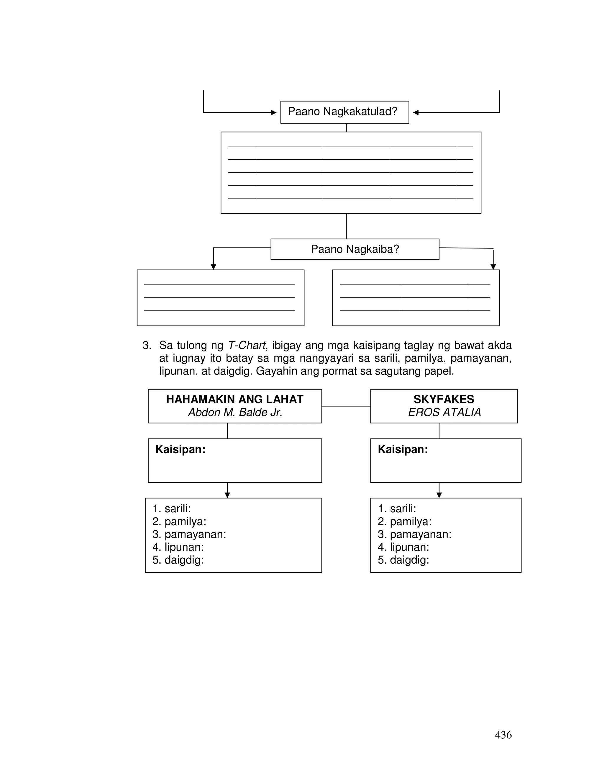 Paano Nagkakatulad? 
Paano Nagkaiba? 
3. Sa tulong ng T-Chart, ibigay ang mga kaisipang taglay ng bawat akda 
at iugnay ito batay sa mga nangyayari sa sarili, pamilya, pamayanan, 
lipunan, at daigdig. Gayahin ang pormat sa sagutang papel. 
436 
____________________________________________ 
____________________________________________ 
____________________________________________ 
____________________________________________ 
____________________________________________ 
____________________________________________ 
___________________________ 
___________________________ 
___________________________ 
___________________________ 
___________________________ 
___________________________ 
___________________________ 
___________________________ 
HAHAMAKIN ANG LAHAT 
Abdon M. Balde Jr. 
SKYFAKES 
EROS ATALIA 
Kaisipan: Kaisipan: 
1. sarili: 
2. pamilya: 
3. pamayanan: 
4. lipunan: 
5. daigdig: 
1. sarili: 
2. pamilya: 
3. pamayanan: 
4. lipunan: 
5. daigdig: 
 