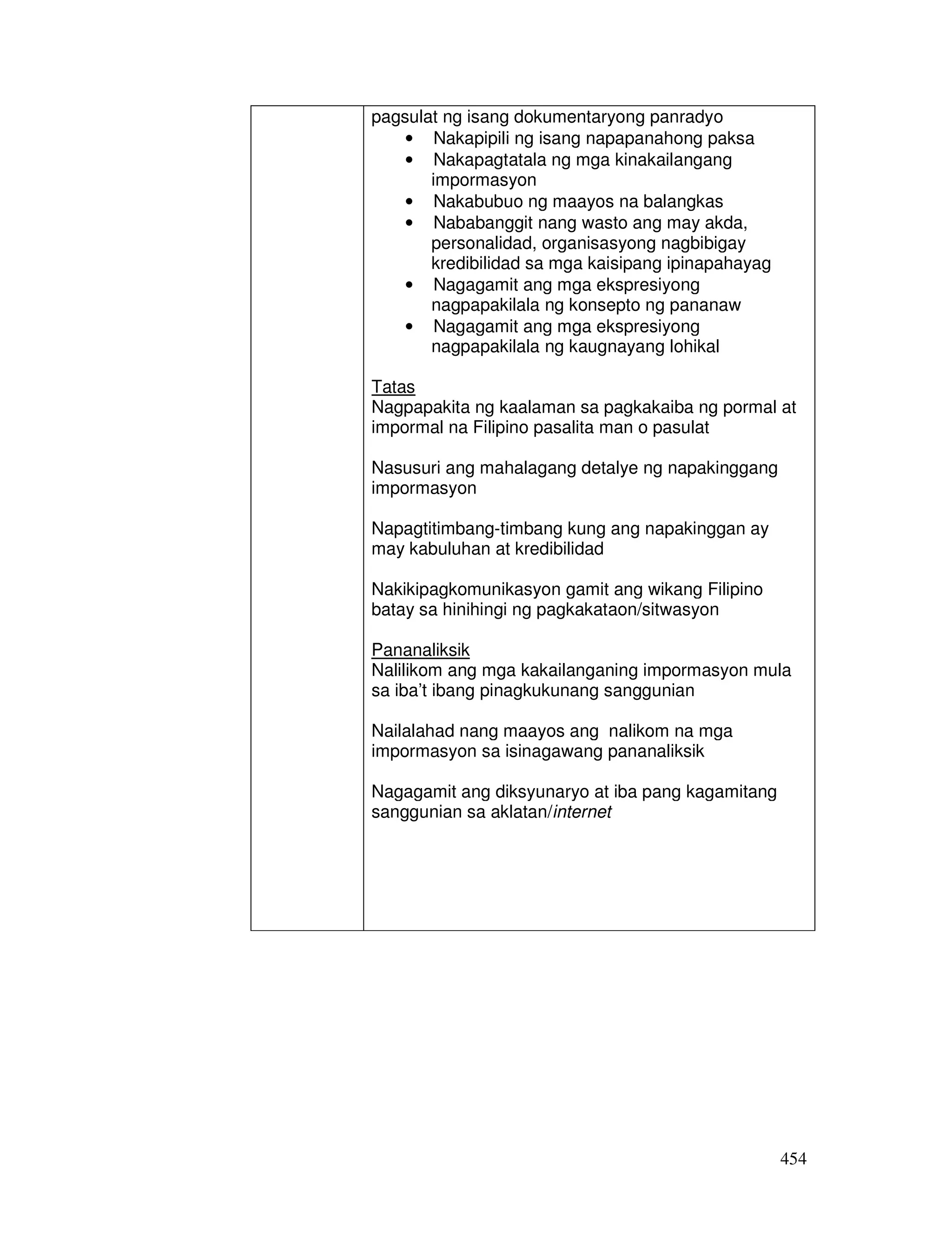 454 
pagsulat ng isang dokumentaryong panradyo 
• Nakapipili ng isang napapanahong paksa 
• Nakapagtatala ng mga kinakailangang 
impormasyon 
• Nakabubuo ng maayos na balangkas 
• Nababanggit nang wasto ang may akda, 
personalidad, organisasyong nagbibigay 
kredibilidad sa mga kaisipang ipinapahayag 
• Nagagamit ang mga ekspresiyong 
nagpapakilala ng konsepto ng pananaw 
• Nagagamit ang mga ekspresiyong 
nagpapakilala ng kaugnayang lohikal 
Tatas 
Nagpapakita ng kaalaman sa pagkakaiba ng pormal at 
impormal na Filipino pasalita man o pasulat 
Nasusuri ang mahalagang detalye ng napakinggang 
impormasyon 
Napagtitimbang-timbang kung ang napakinggan ay 
may kabuluhan at kredibilidad 
Nakikipagkomunikasyon gamit ang wikang Filipino 
batay sa hinihingi ng pagkakataon/sitwasyon 
Pananaliksik 
Nalilikom ang mga kakailanganing impormasyon mula 
sa iba’t ibang pinagkukunang sanggunian 
Nailalahad nang maayos ang nalikom na mga 
impormasyon sa isinagawang pananaliksik 
Nagagamit ang diksyunaryo at iba pang kagamitang 
sanggunian sa aklatan/internet 
 
